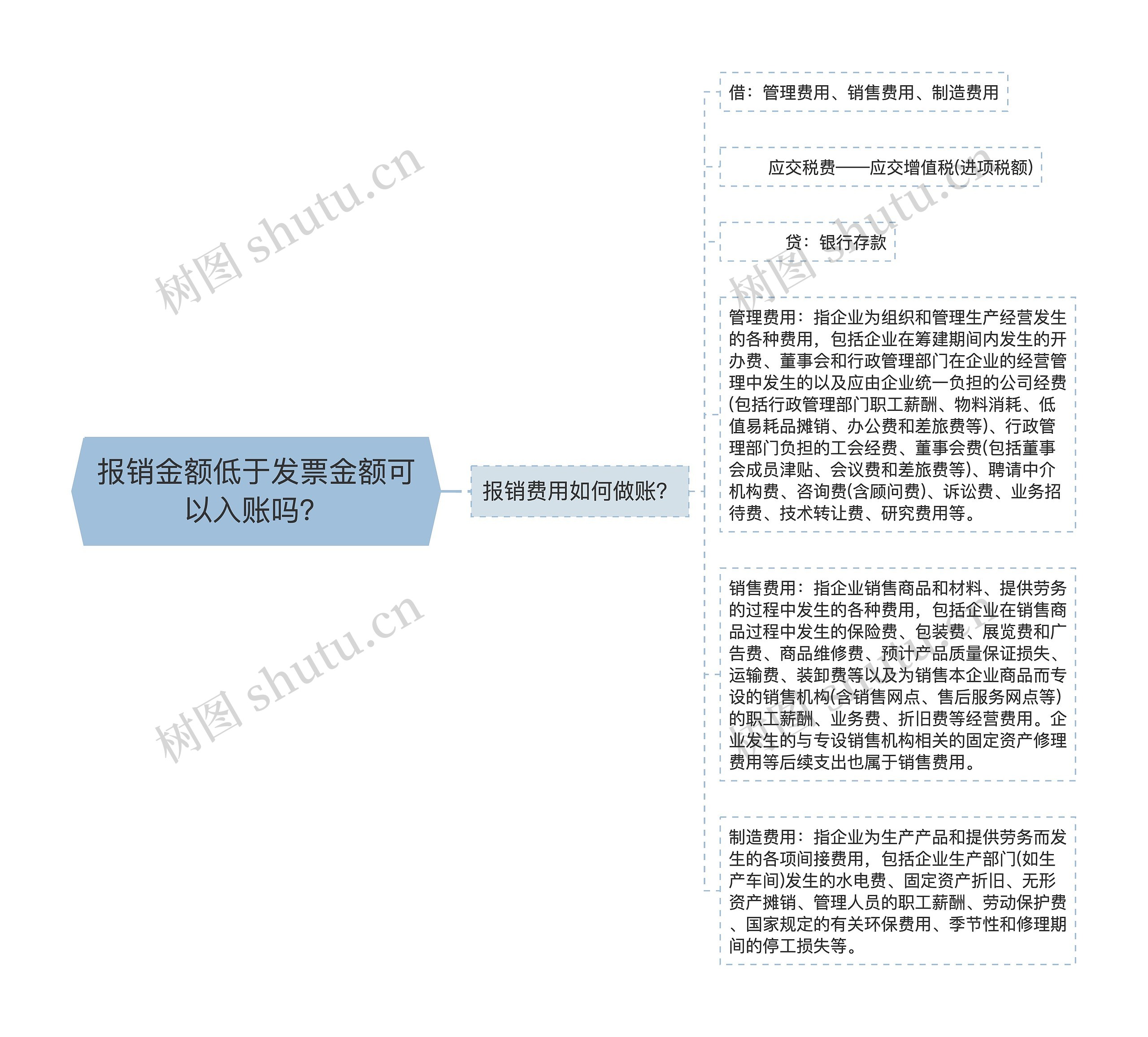 报销金额低于发票金额可以入账吗？