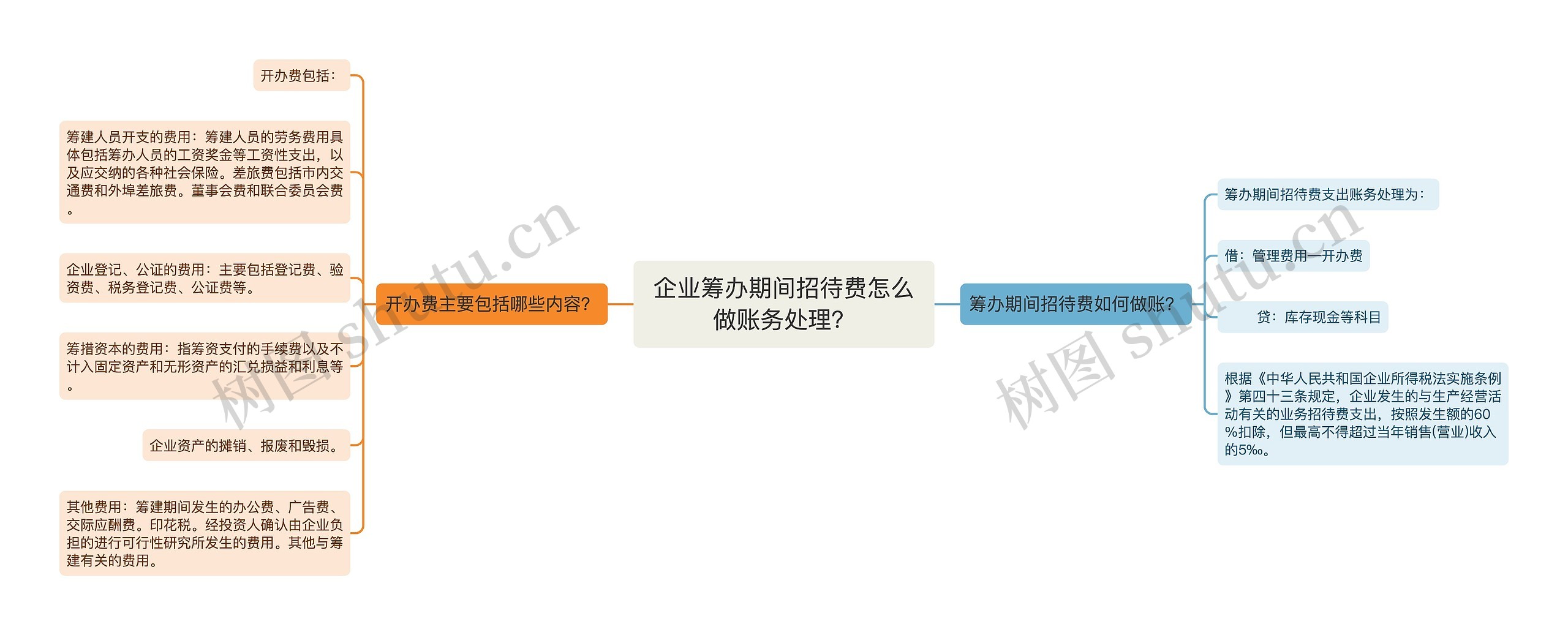 企业筹办期间招待费怎么做账务处理？思维导图