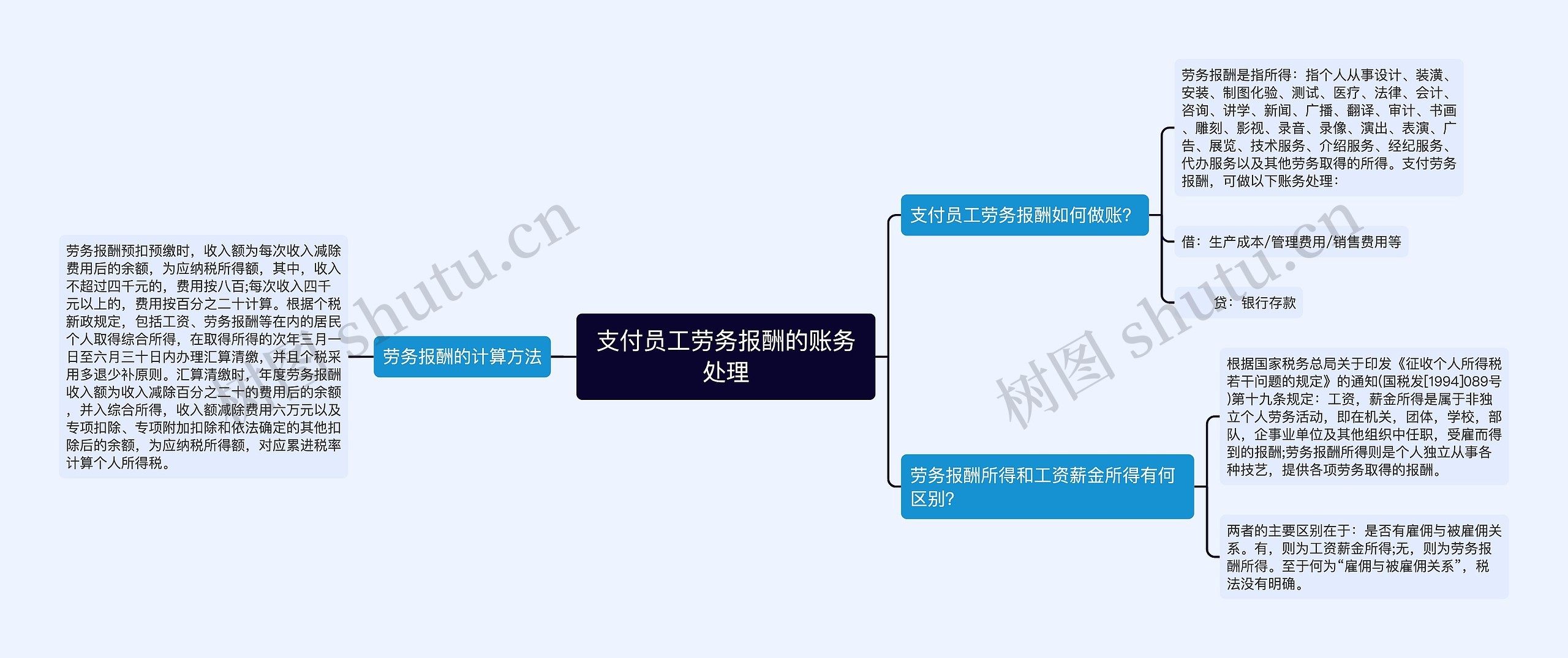 支付员工劳务报酬的账务处理思维导图