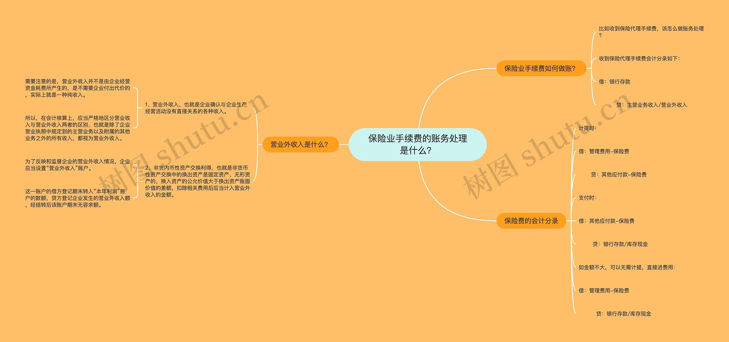 保险业手续费的账务处理是什么？思维导图