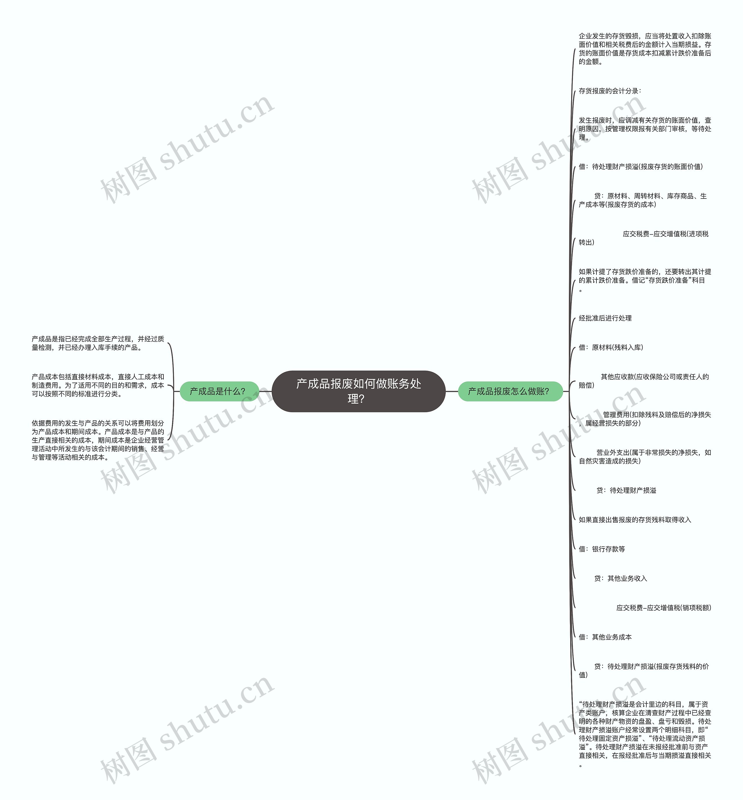 产成品报废如何做账务处理？思维导图