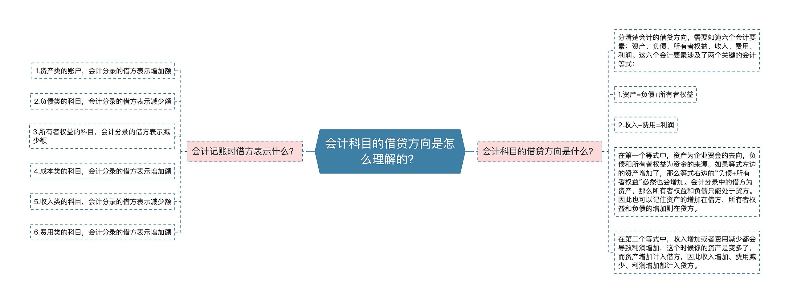 会计科目的借贷方向是怎么理解的？