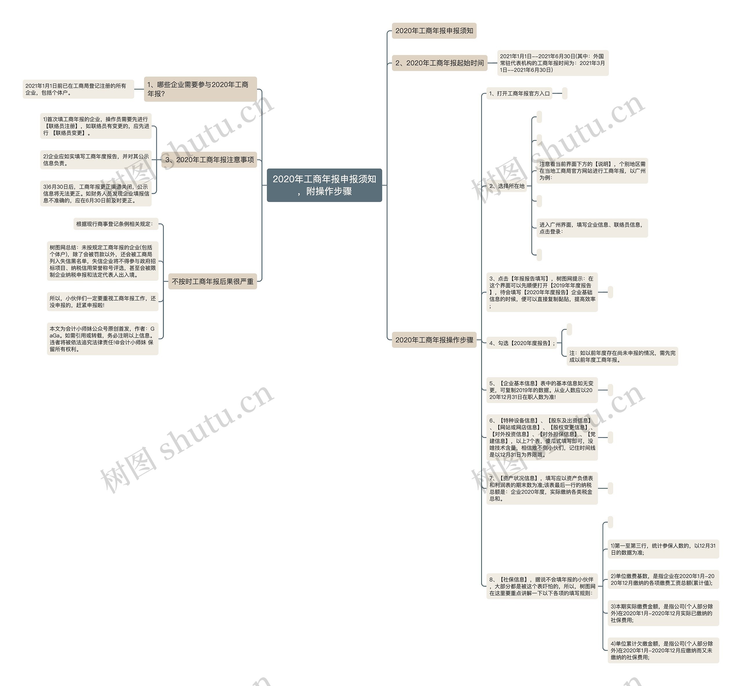 2020年工商年报申报须知，附操作步骤思维导图