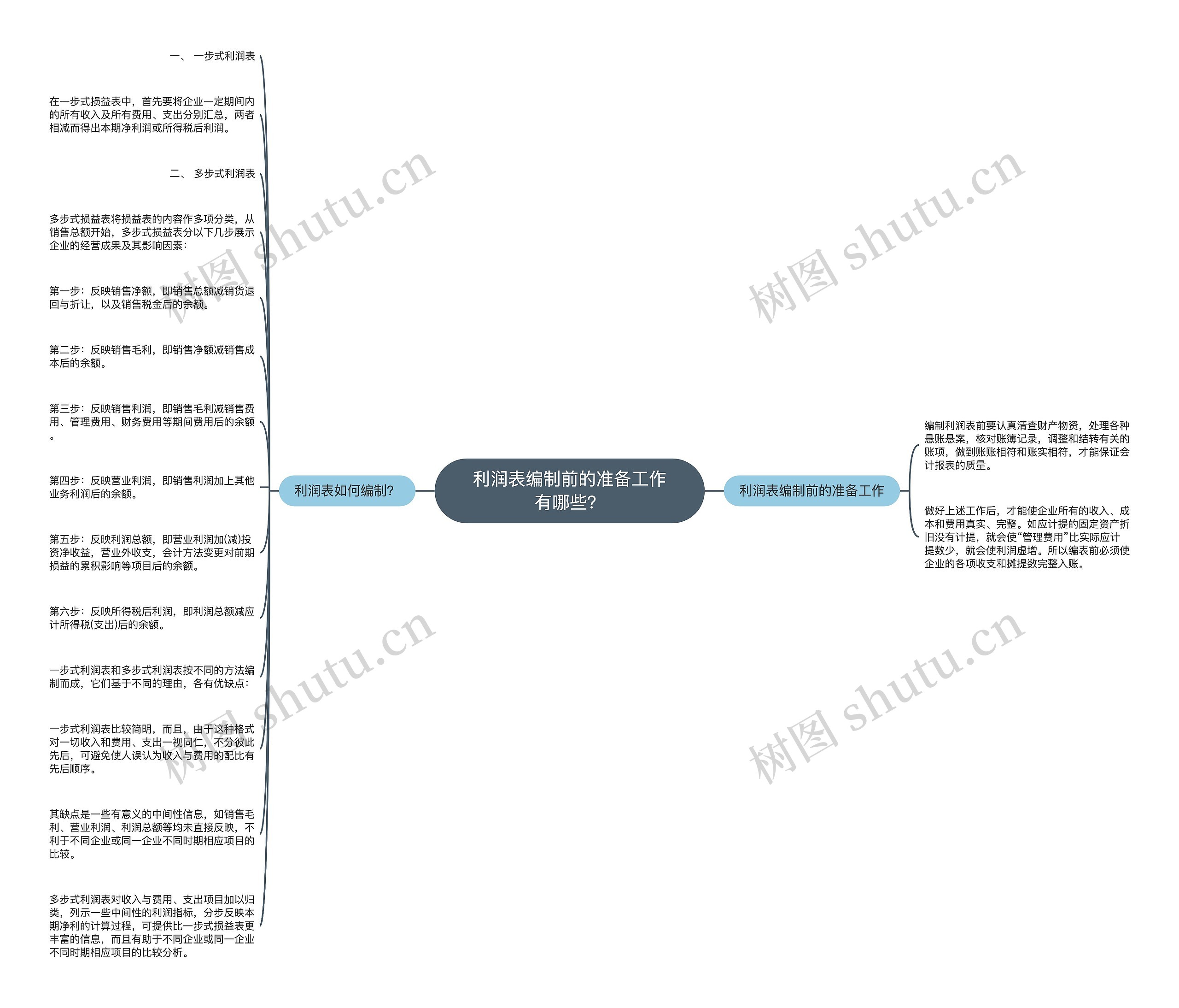 利润表编制前的准备工作有哪些？思维导图