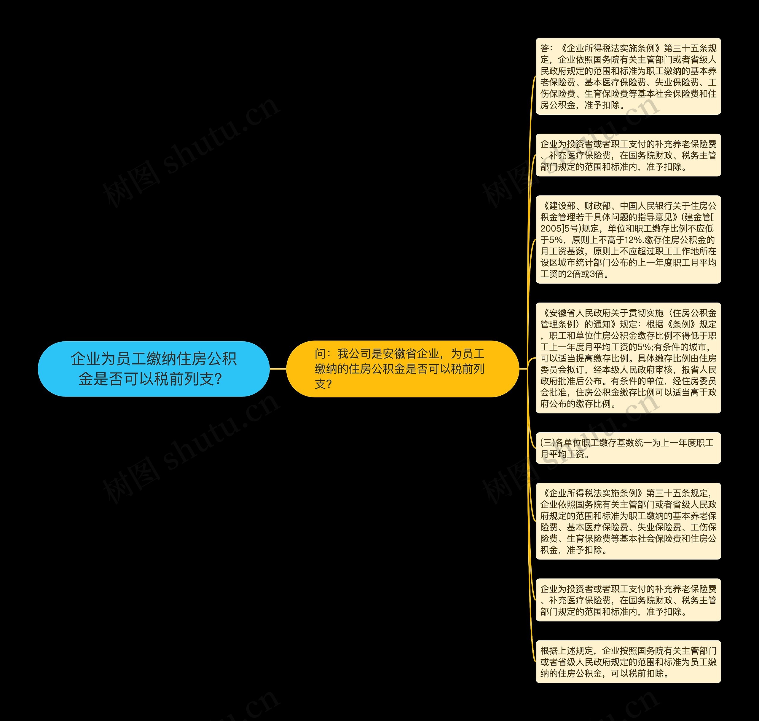 企业为员工缴纳住房公积金是否可以税前列支？