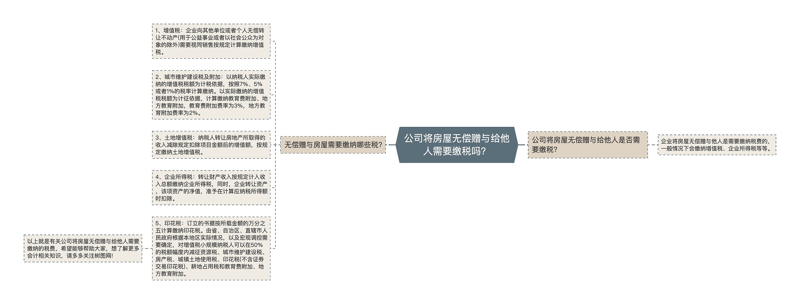 公司将房屋无偿赠与给他人需要缴税吗？思维导图