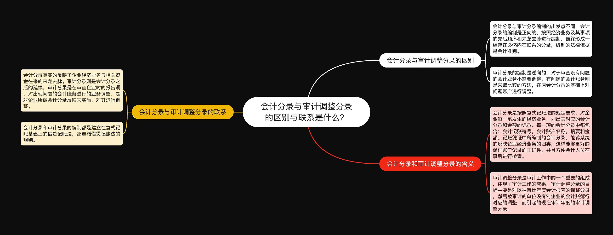 会计分录与审计调整分录的区别与联系是什么？思维导图