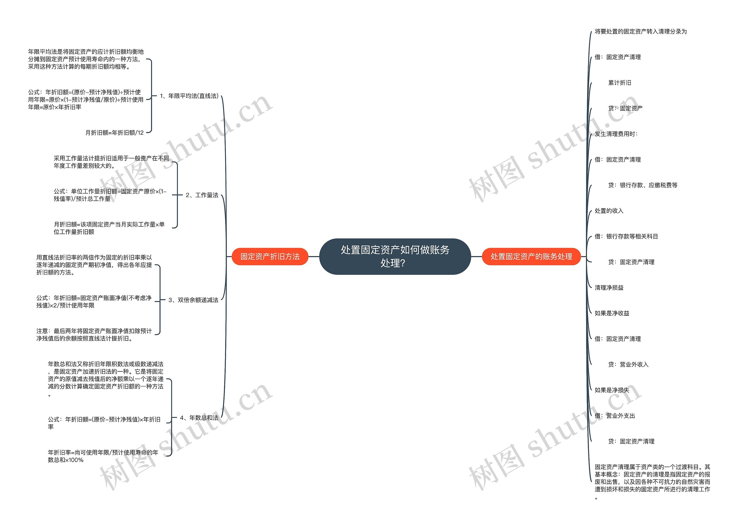 处置固定资产如何做账务处理？思维导图
