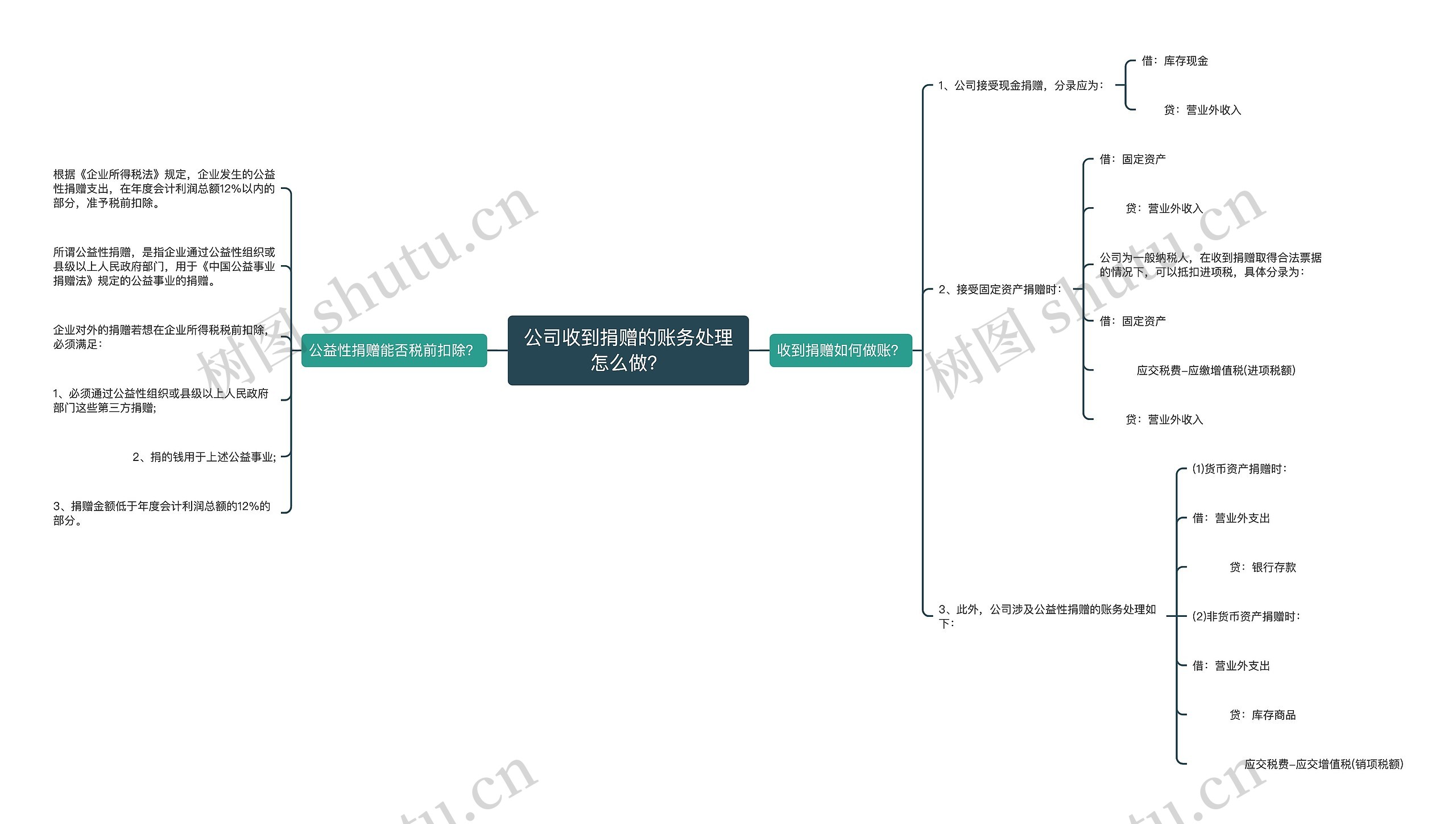 公司收到捐赠的账务处理怎么做？思维导图