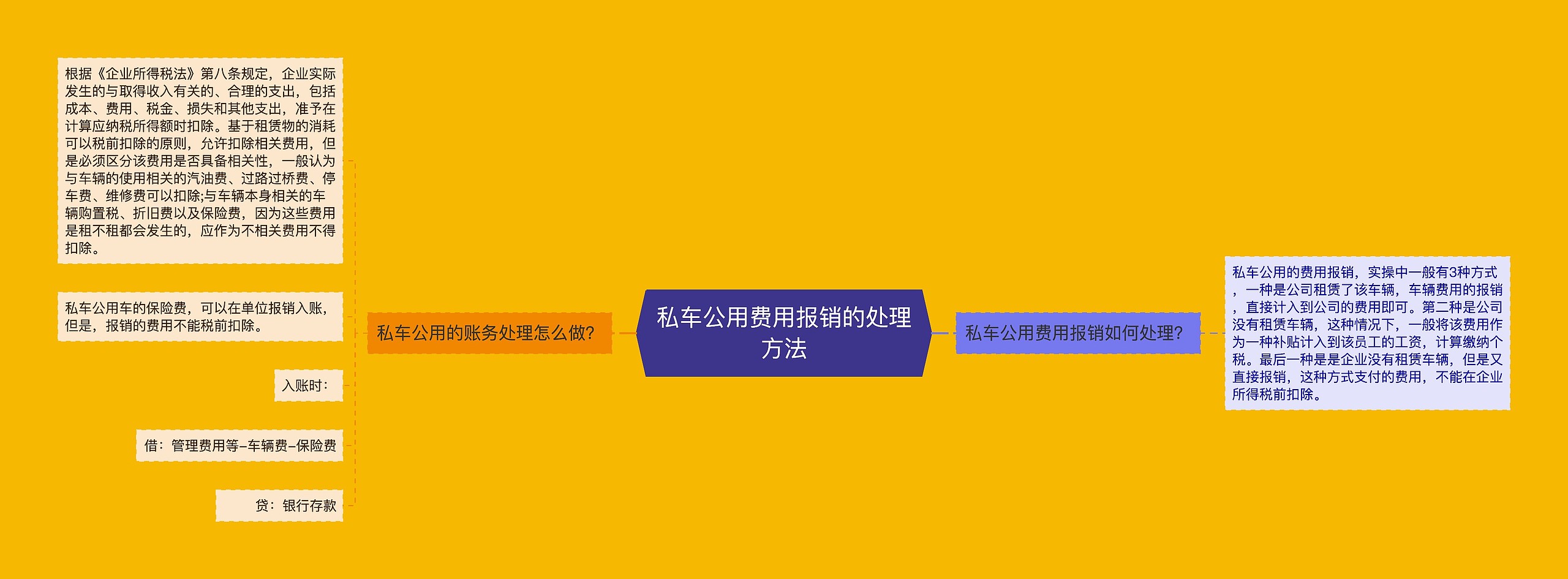 私车公用费用报销的处理方法