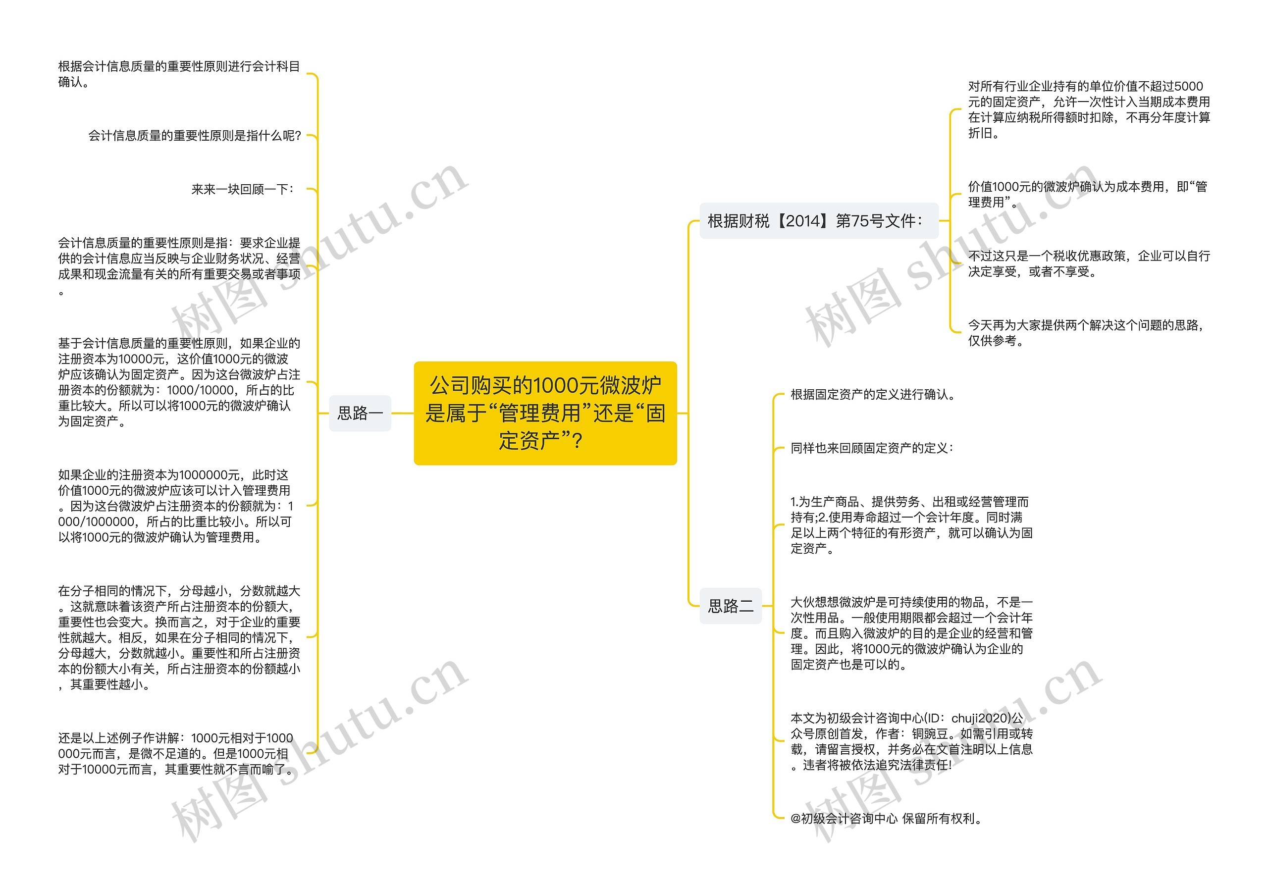 公司购买的1000元微波炉是属于“管理费用”还是“固定资产”？思维导图