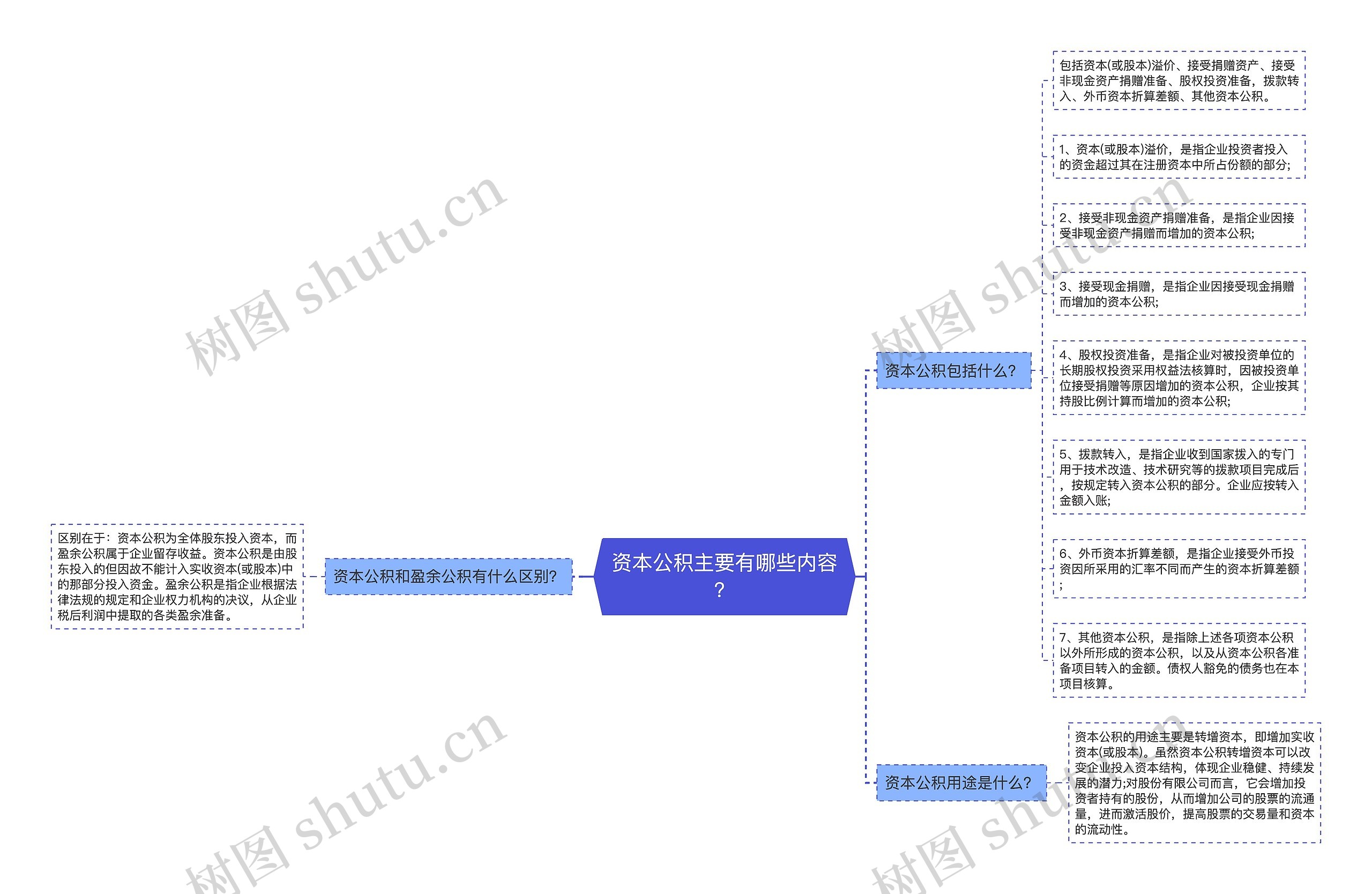 资本公积主要有哪些内容？