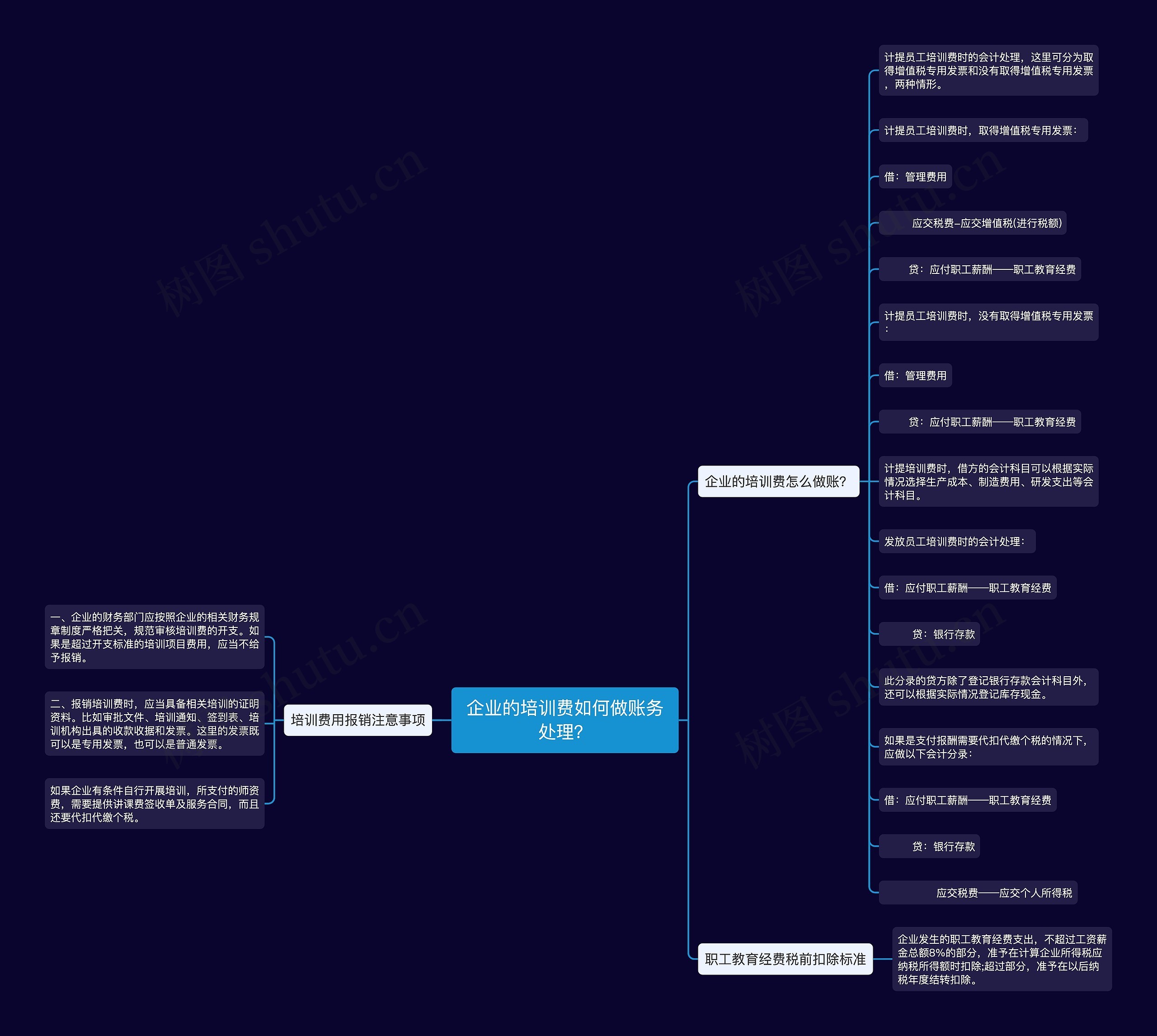 企业的培训费如何做账务处理？思维导图