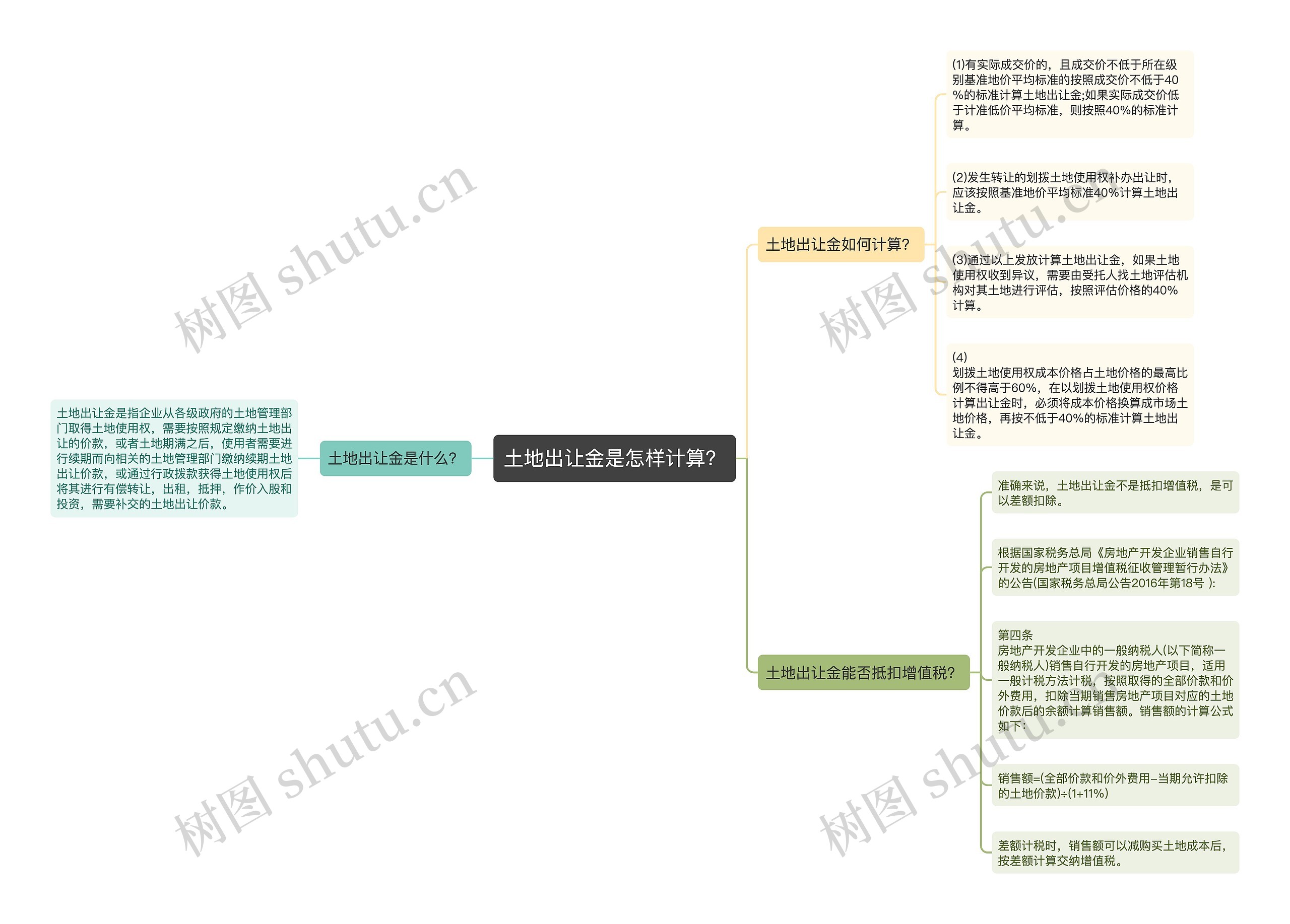 土地出让金是怎样计算？思维导图