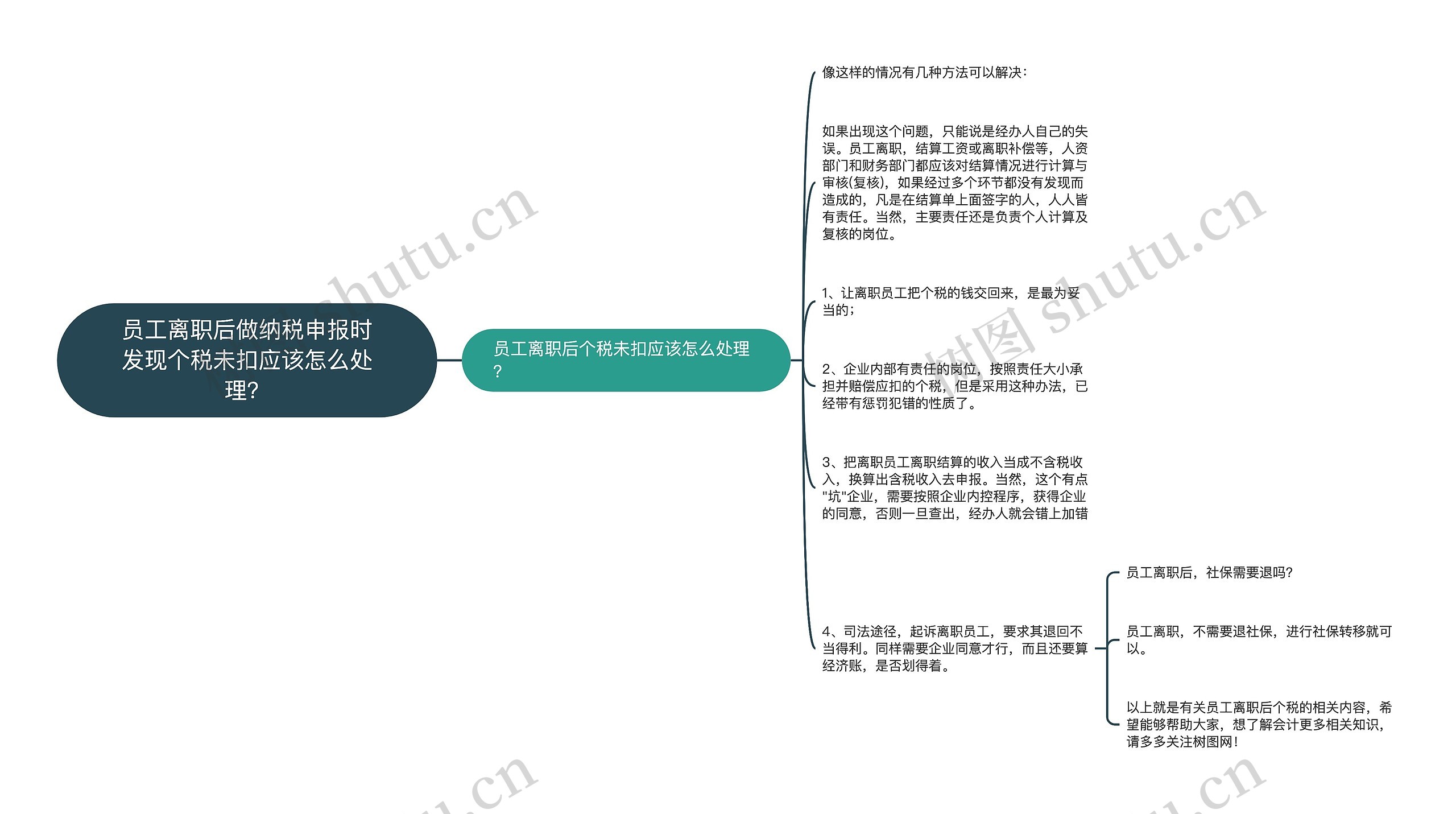 员工离职后做纳税申报时发现个税未扣应该怎么处理？思维导图