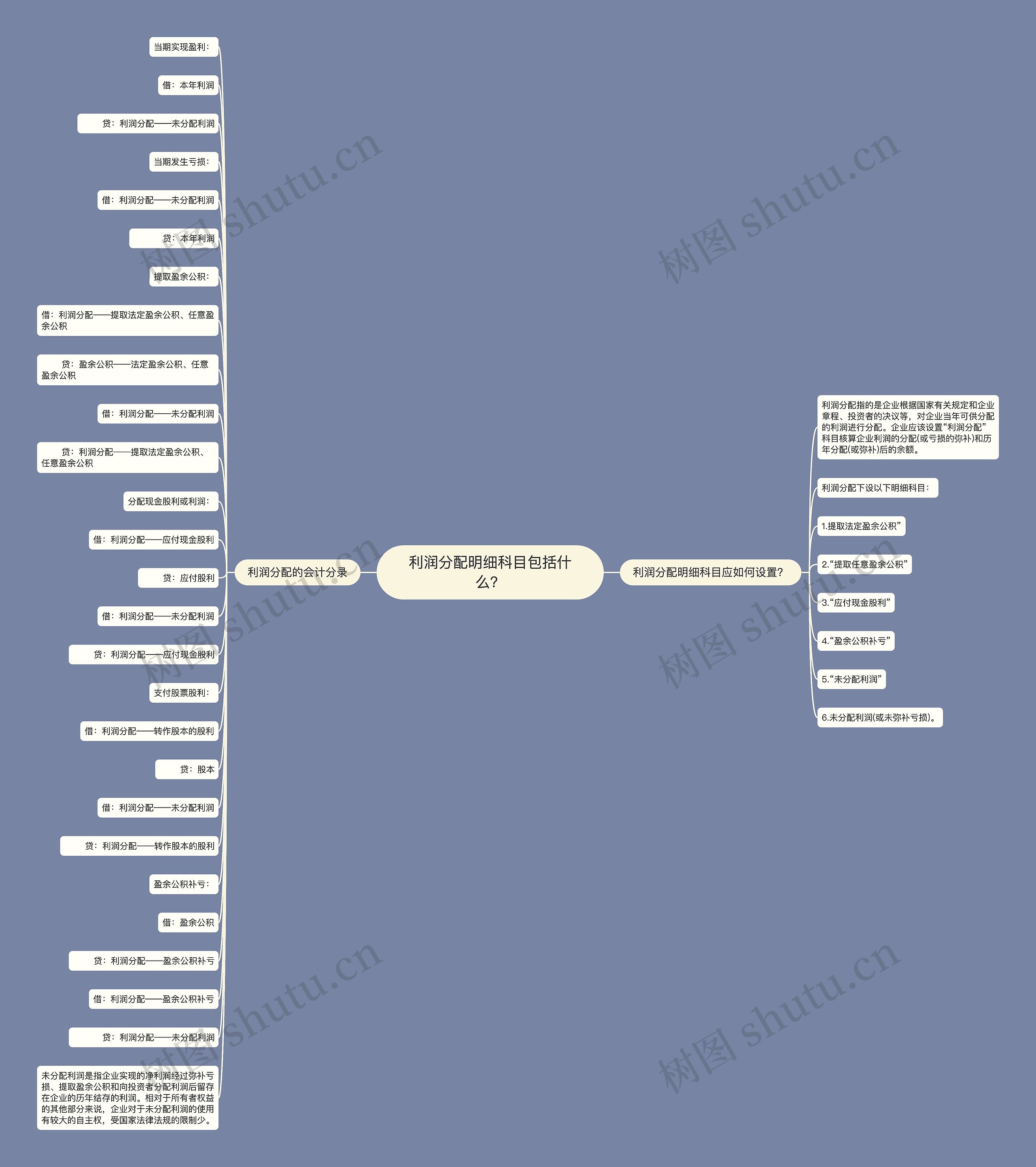 利润分配明细科目包括什么？思维导图