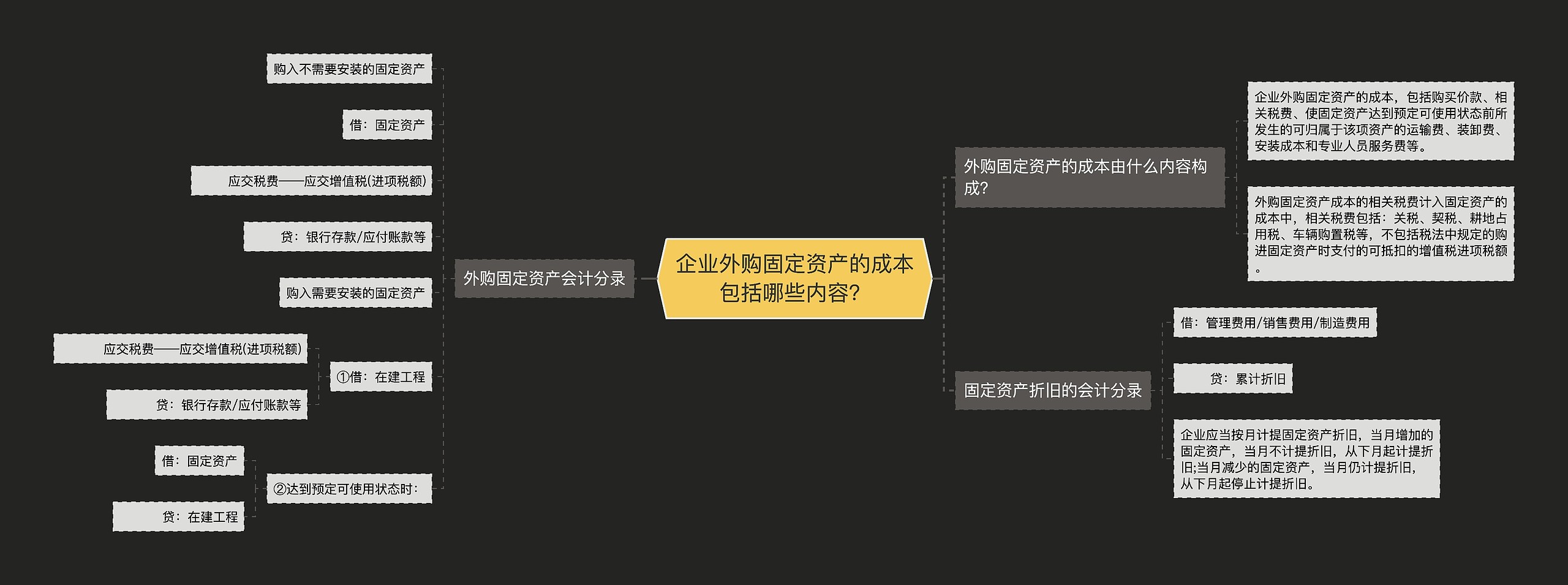 企业外购固定资产的成本包括哪些内容？思维导图