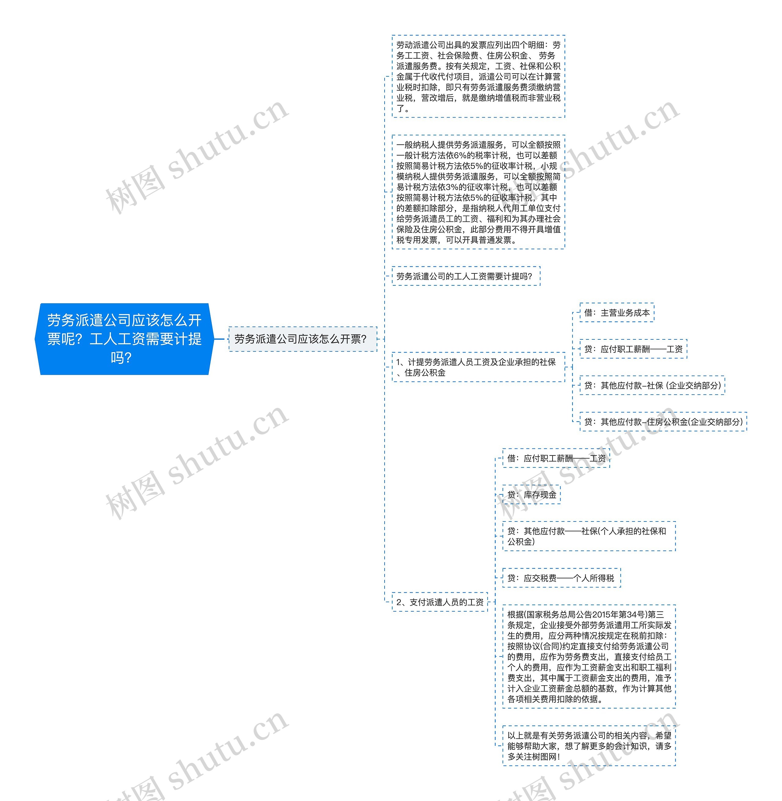 劳务派遣公司应该怎么开票呢？工人工资需要计提吗？思维导图