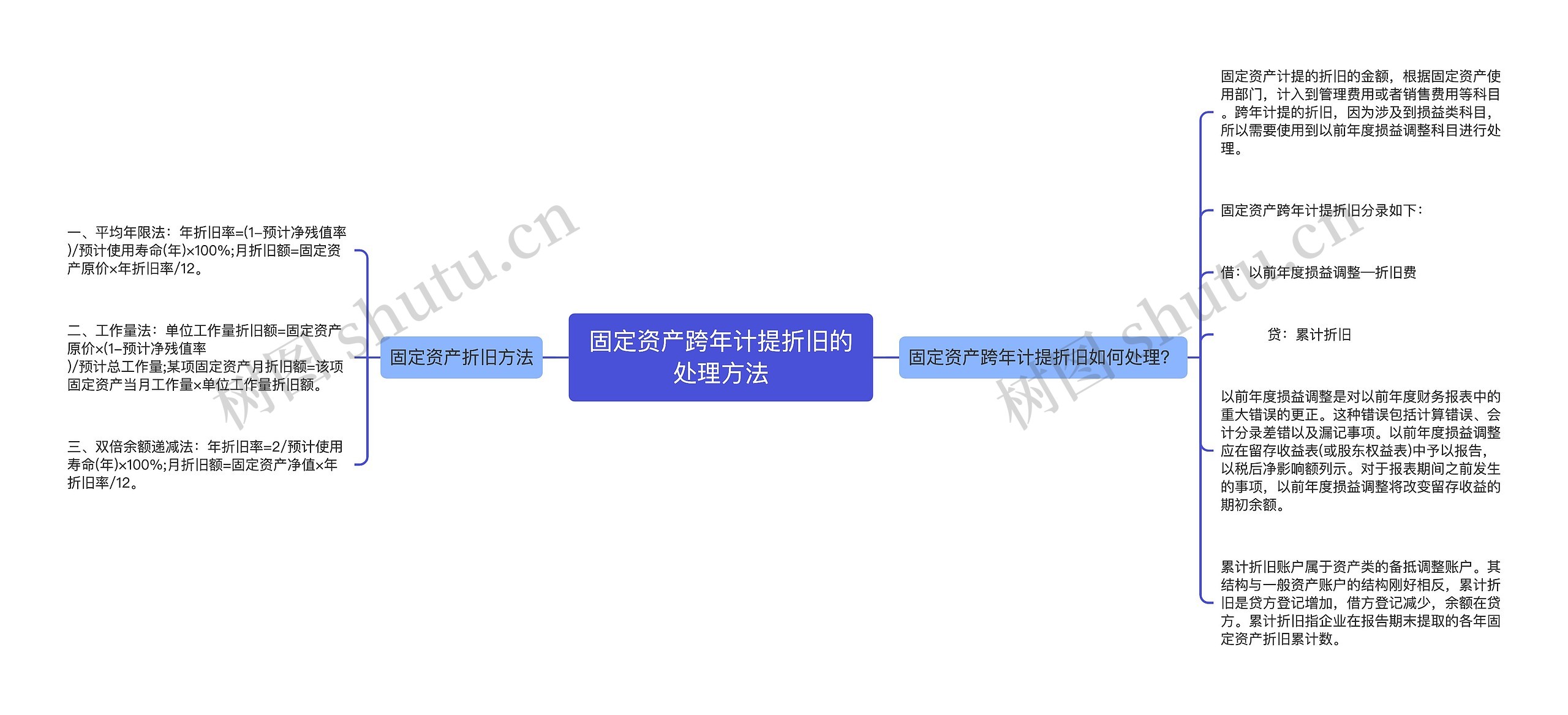 固定资产跨年计提折旧的处理方法