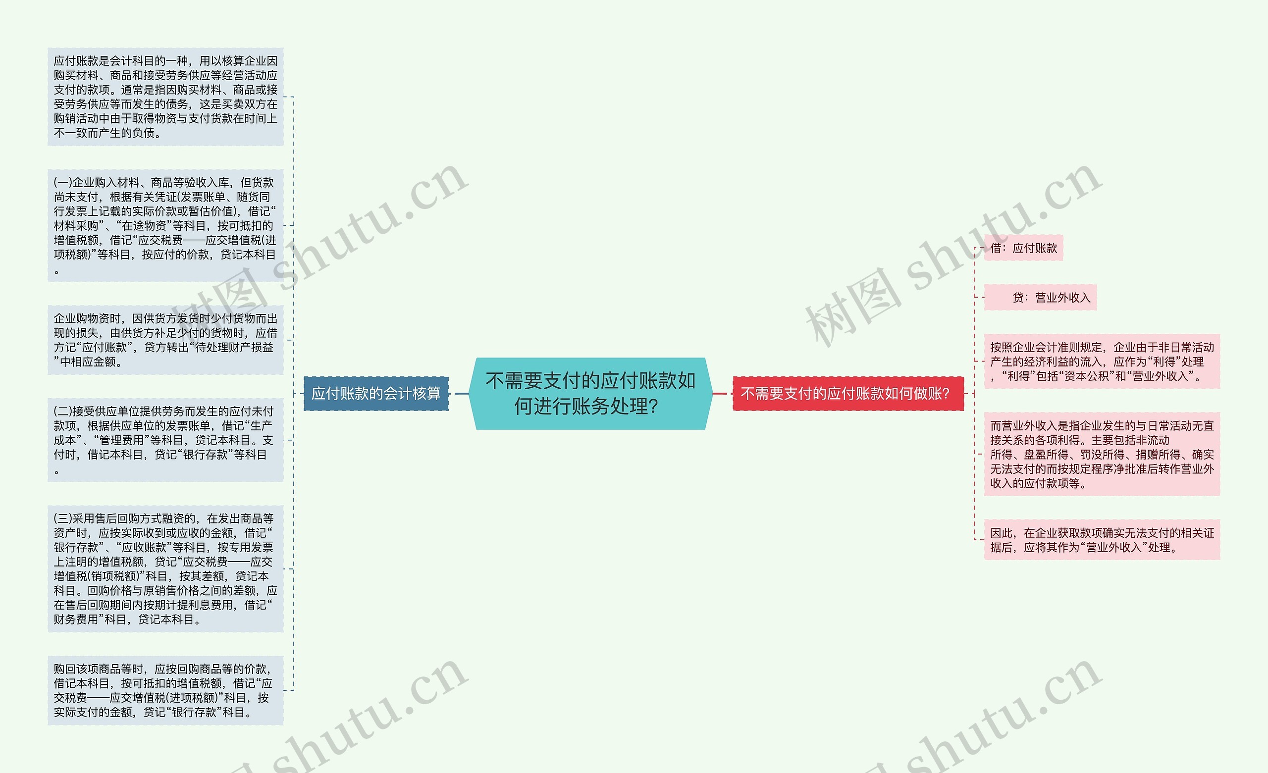 不需要支付的应付账款如何进行账务处理？思维导图