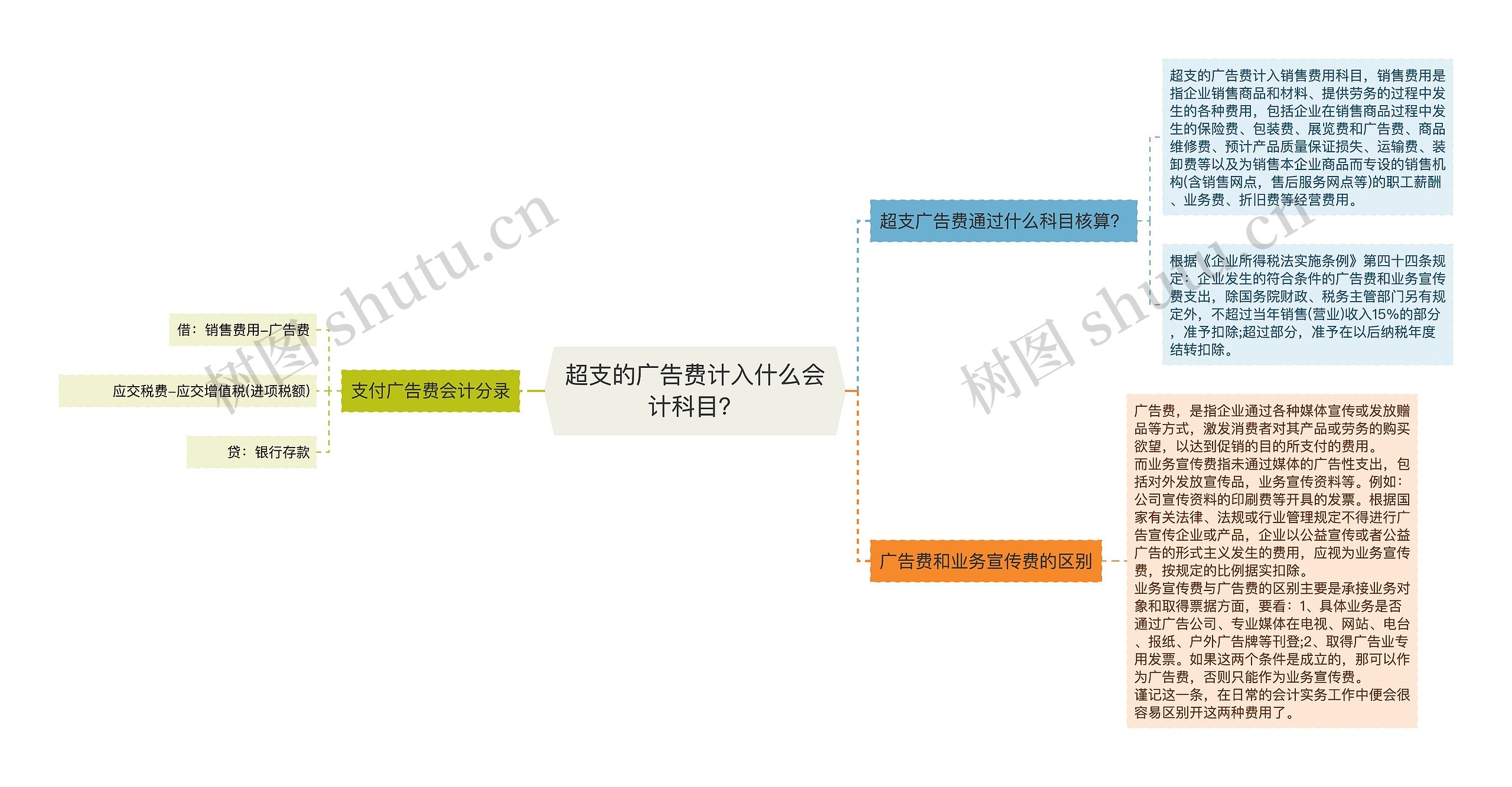 超支的广告费计入什么会计科目？