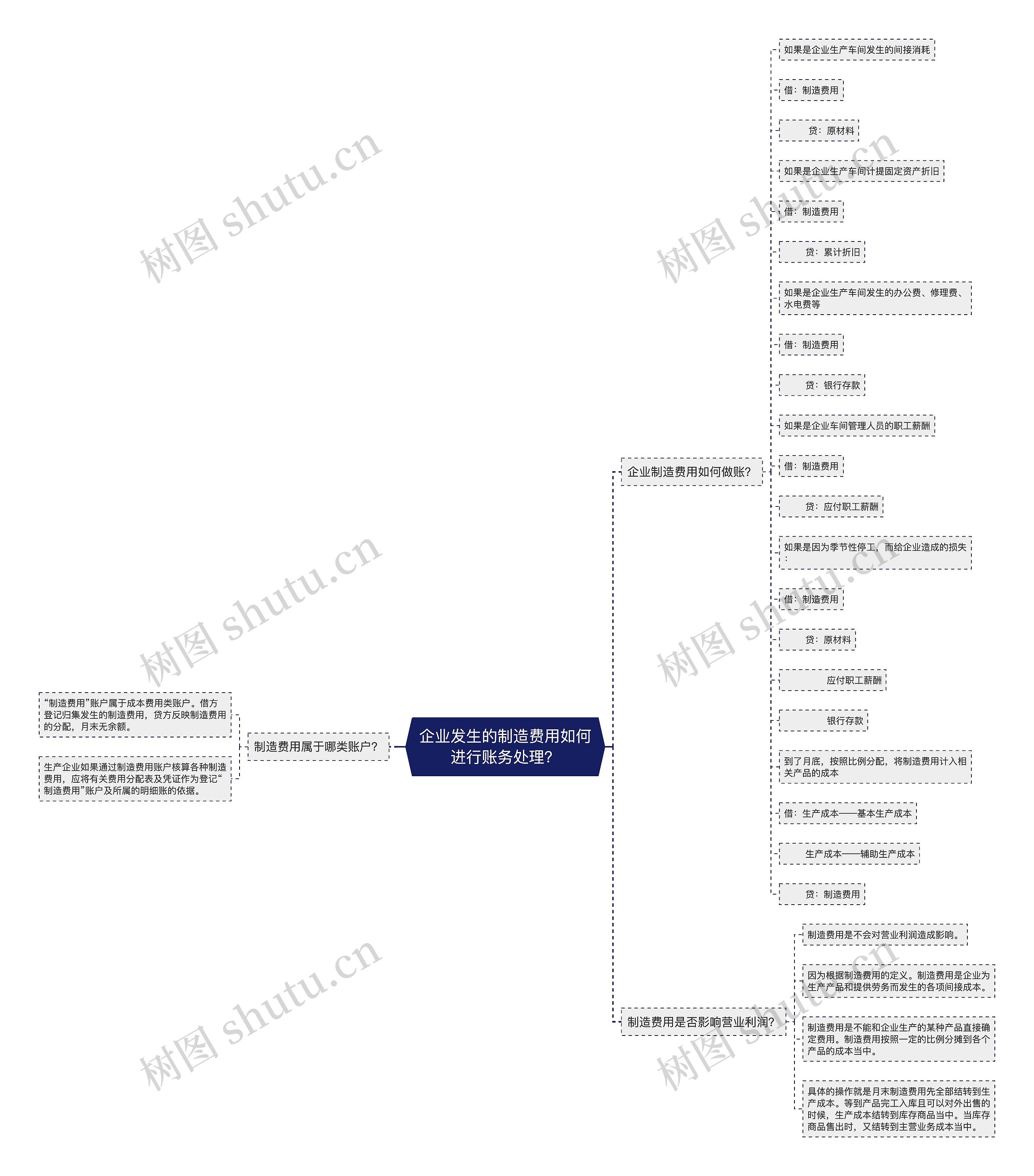 企业发生的制造费用如何进行账务处理？