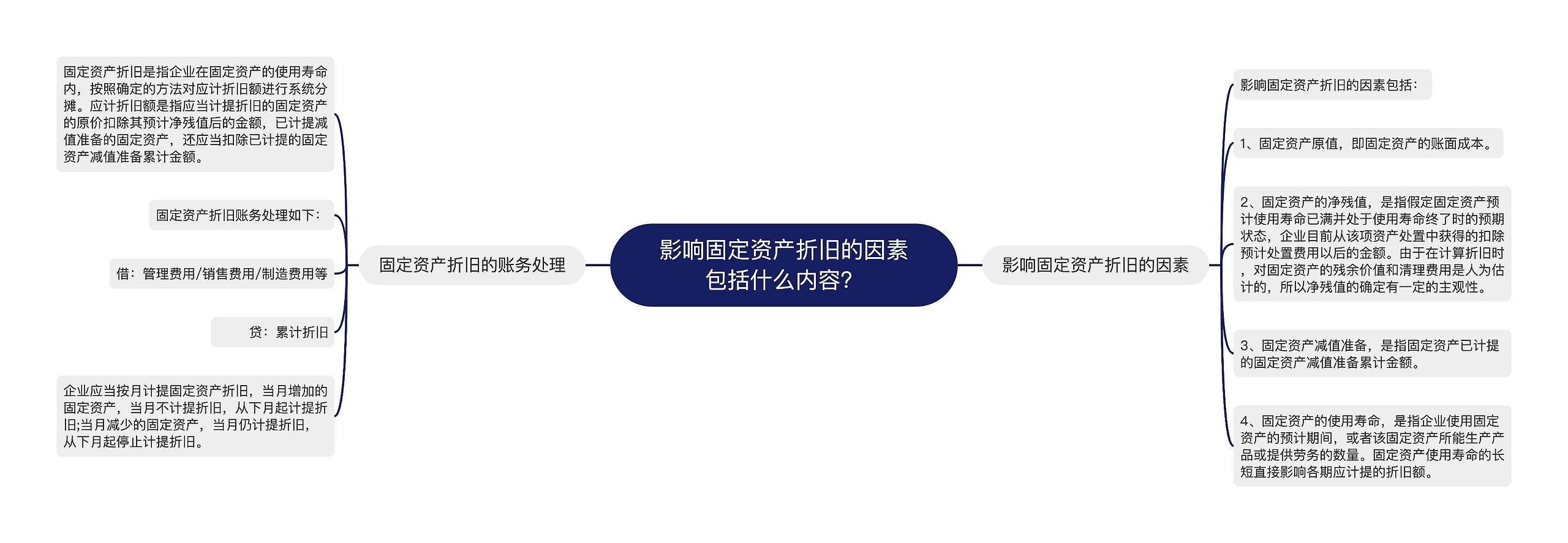 影响固定资产折旧的因素包括什么内容？