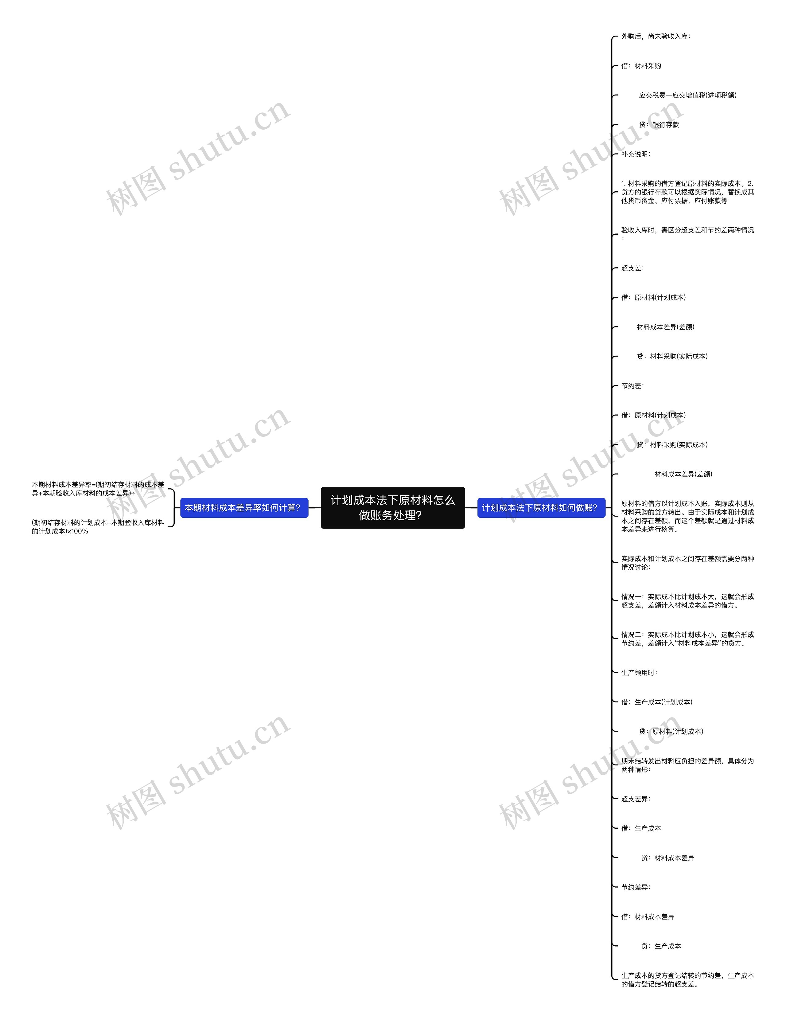 计划成本法下原材料怎么做账务处理？思维导图