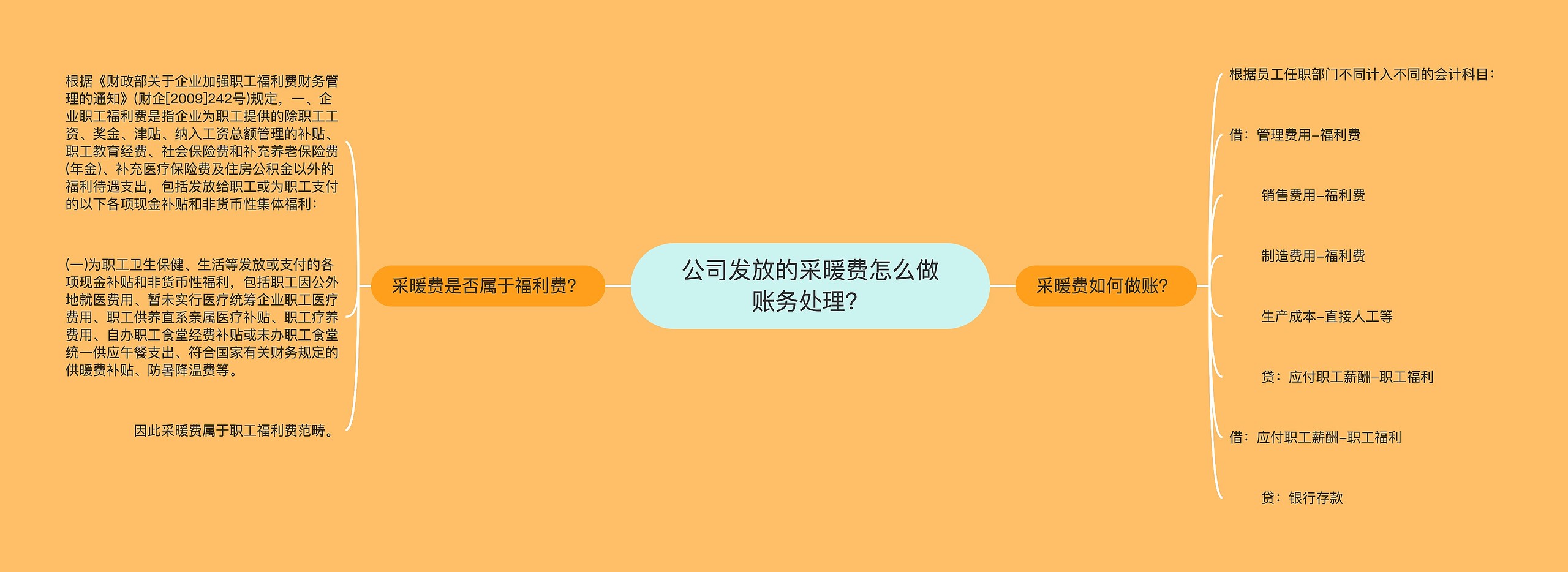 公司发放的采暖费怎么做账务处理？思维导图