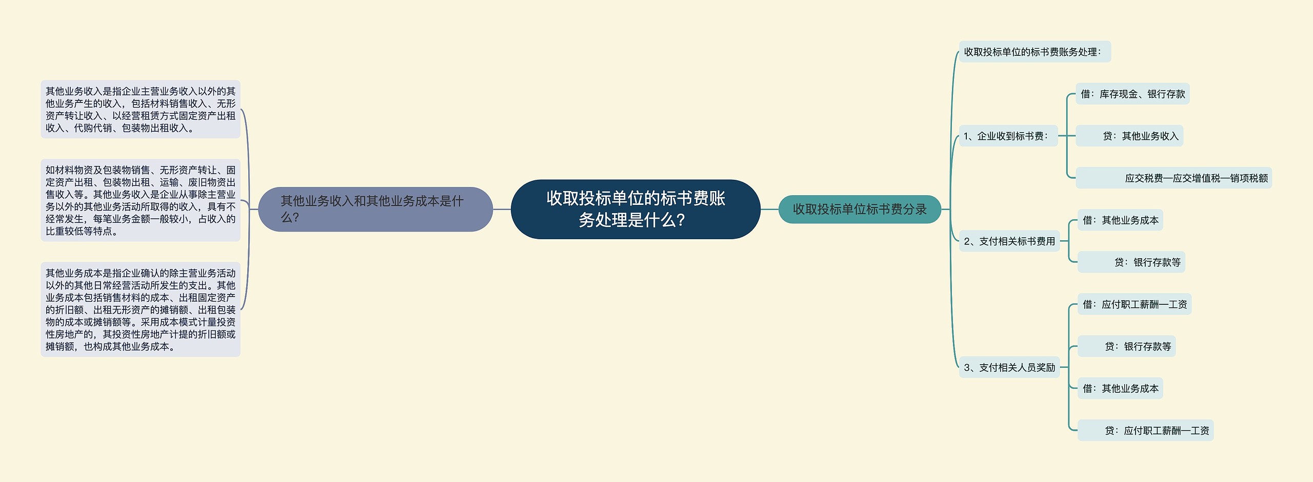 收取投标单位的标书费账务处理是什么？