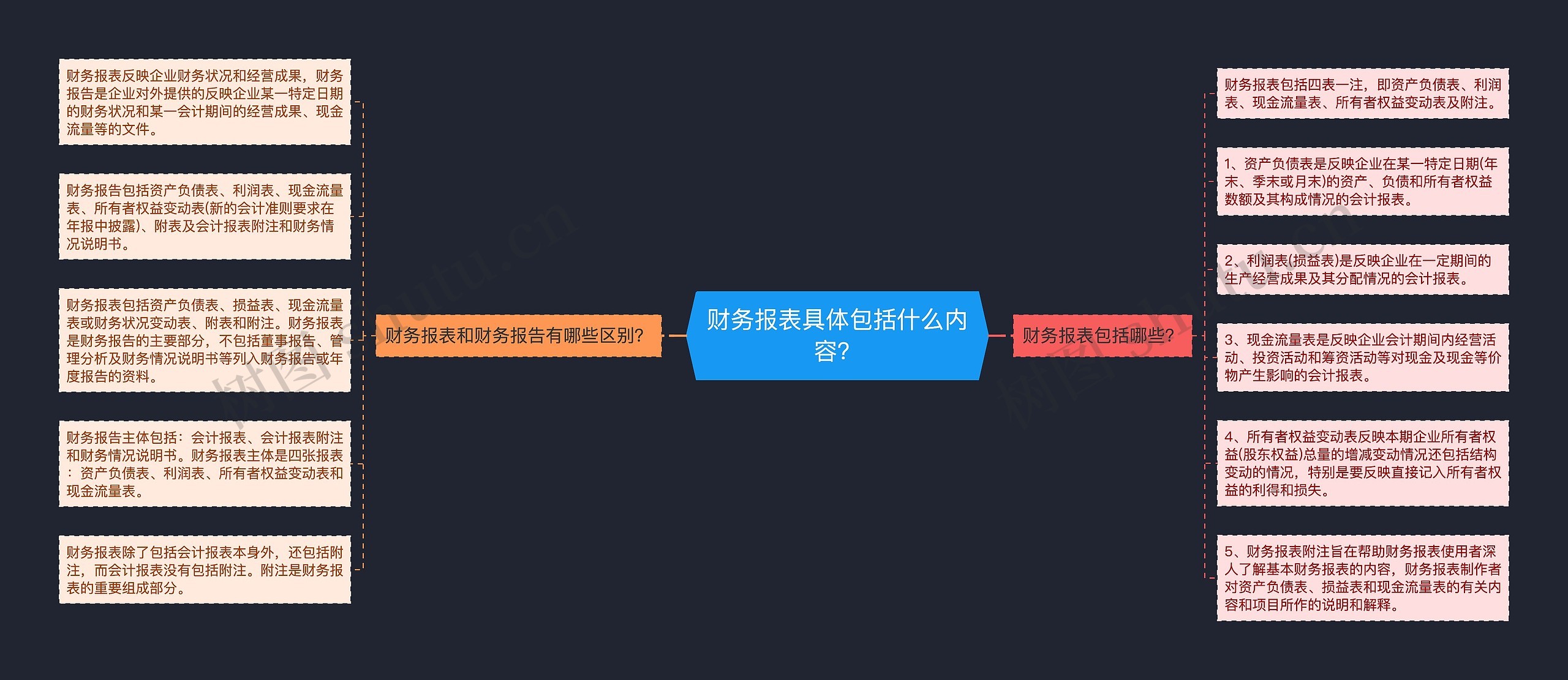 财务报表具体包括什么内容?思维导图高清图 财务报表具体包括什么内容?思维导图