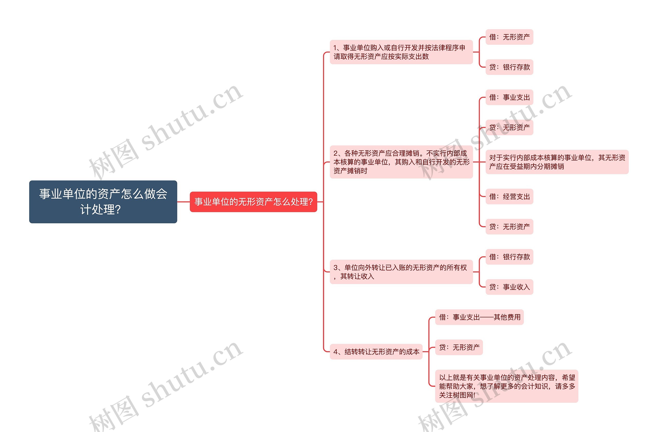 事业单位的资产怎么做会计处理？