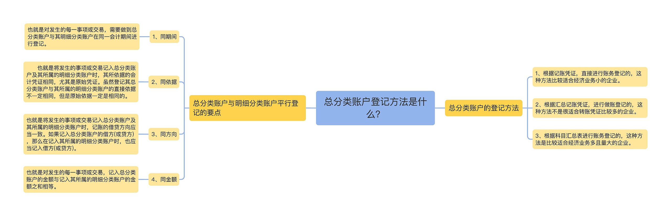 总分类账户登记方法是什么？思维导图