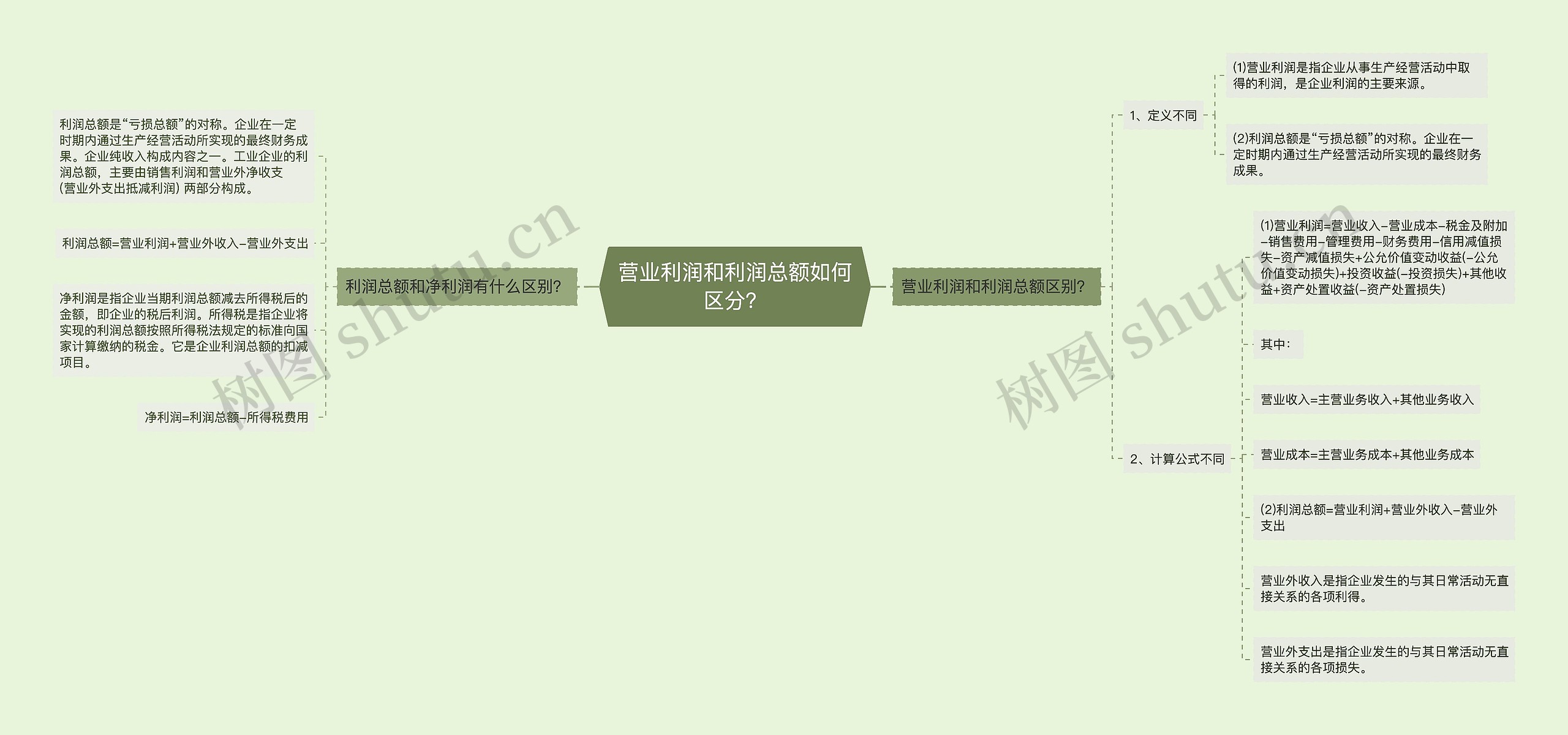 营业利润和利润总额如何区分？