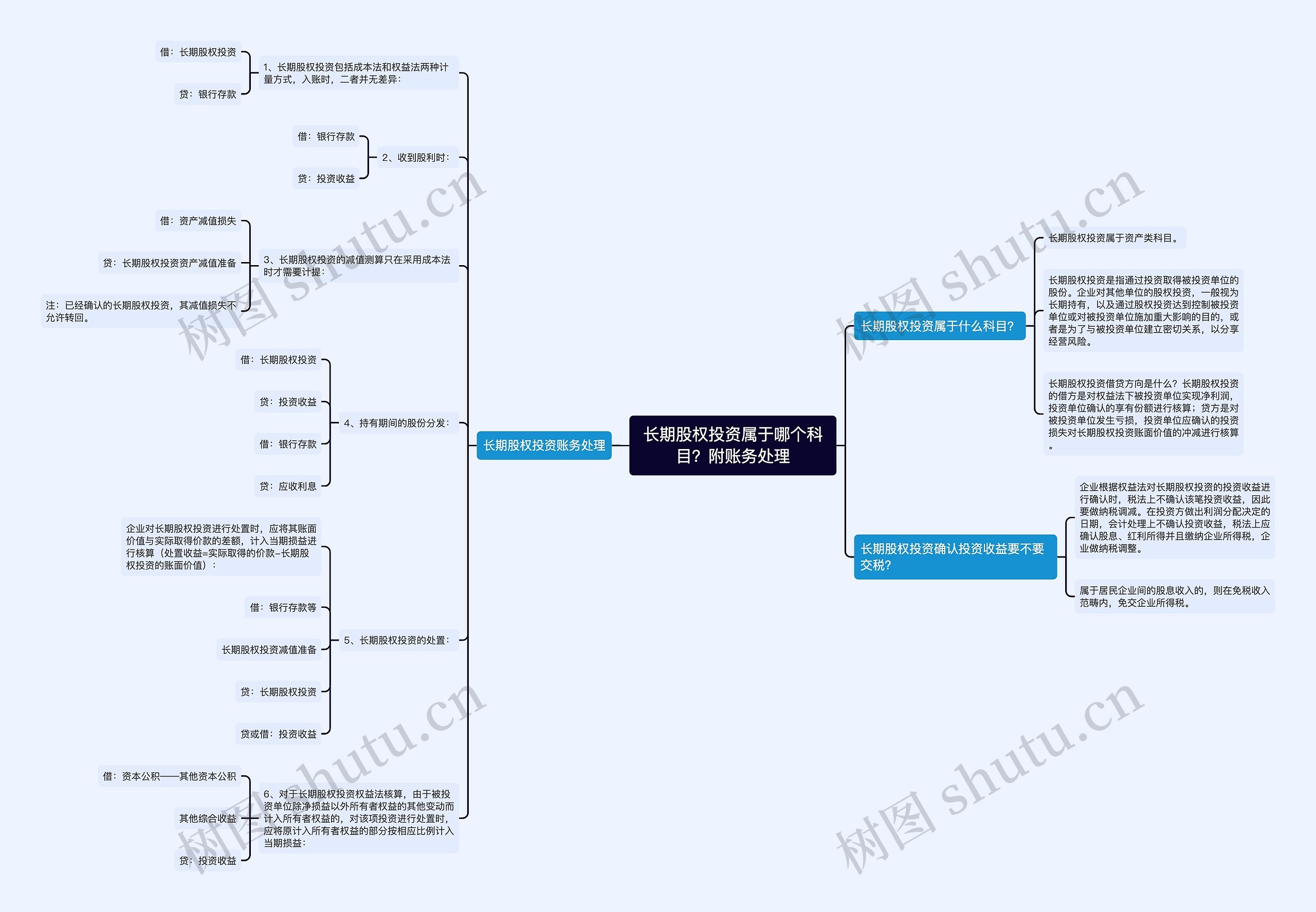 长期股权投资属于哪个科目？附账务处理思维导图