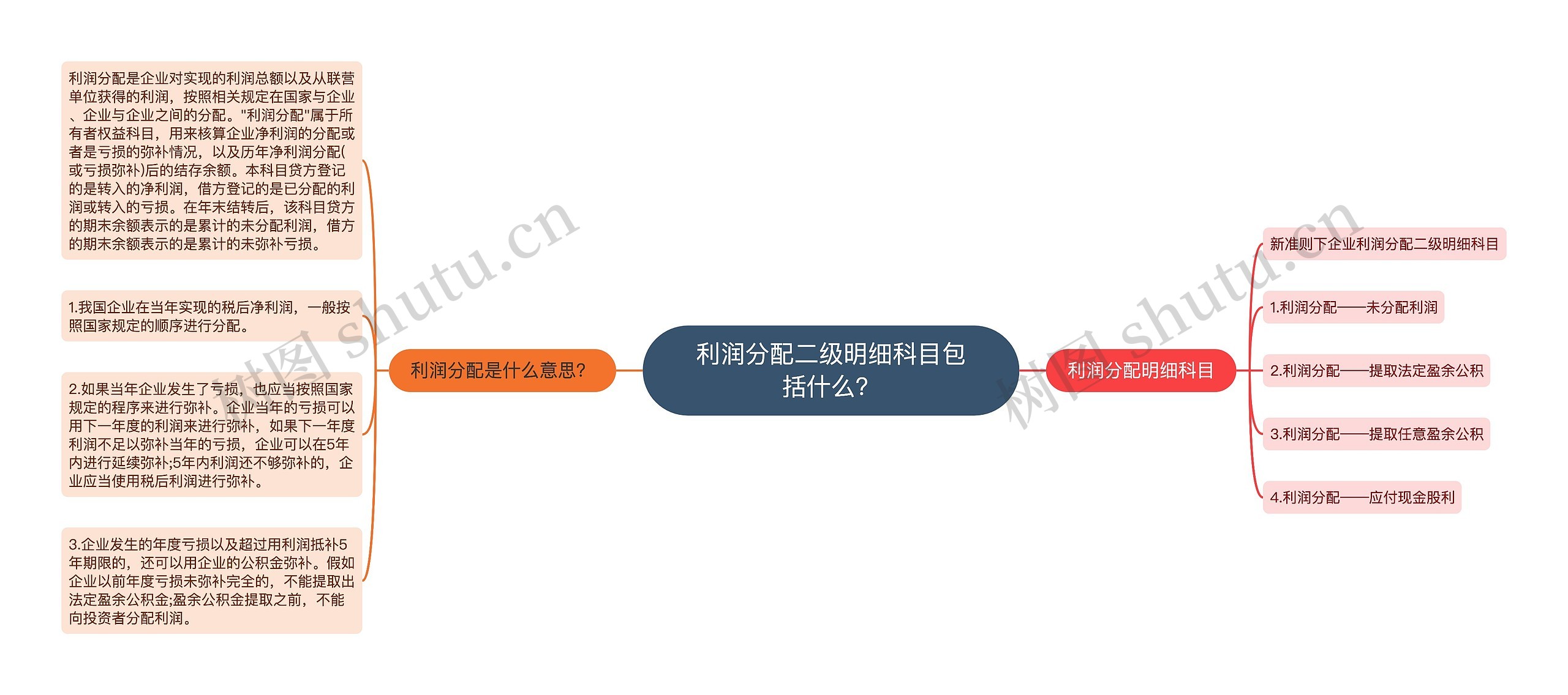 利润分配二级明细科目包括什么？