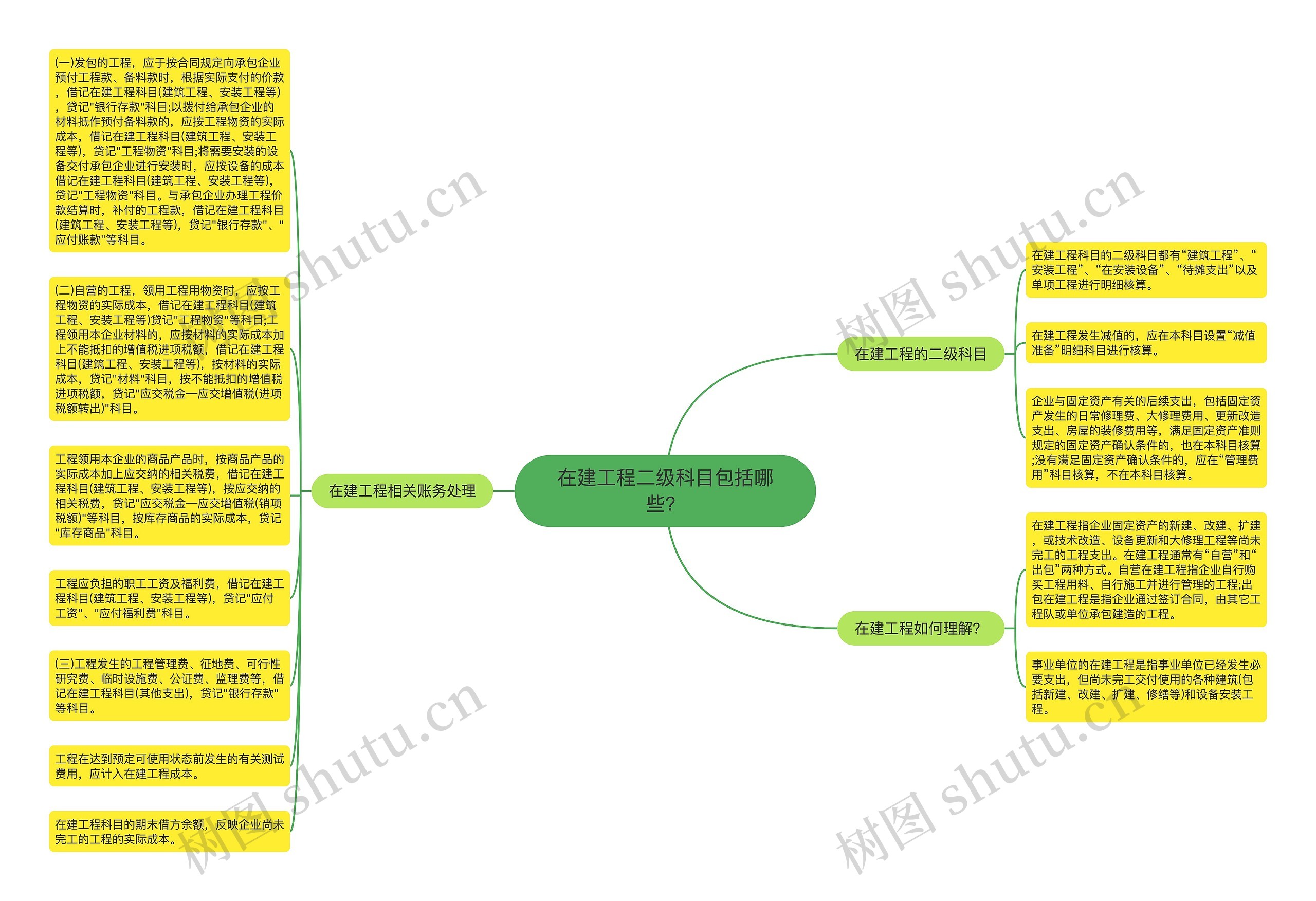 在建工程二级科目包括哪些？思维导图