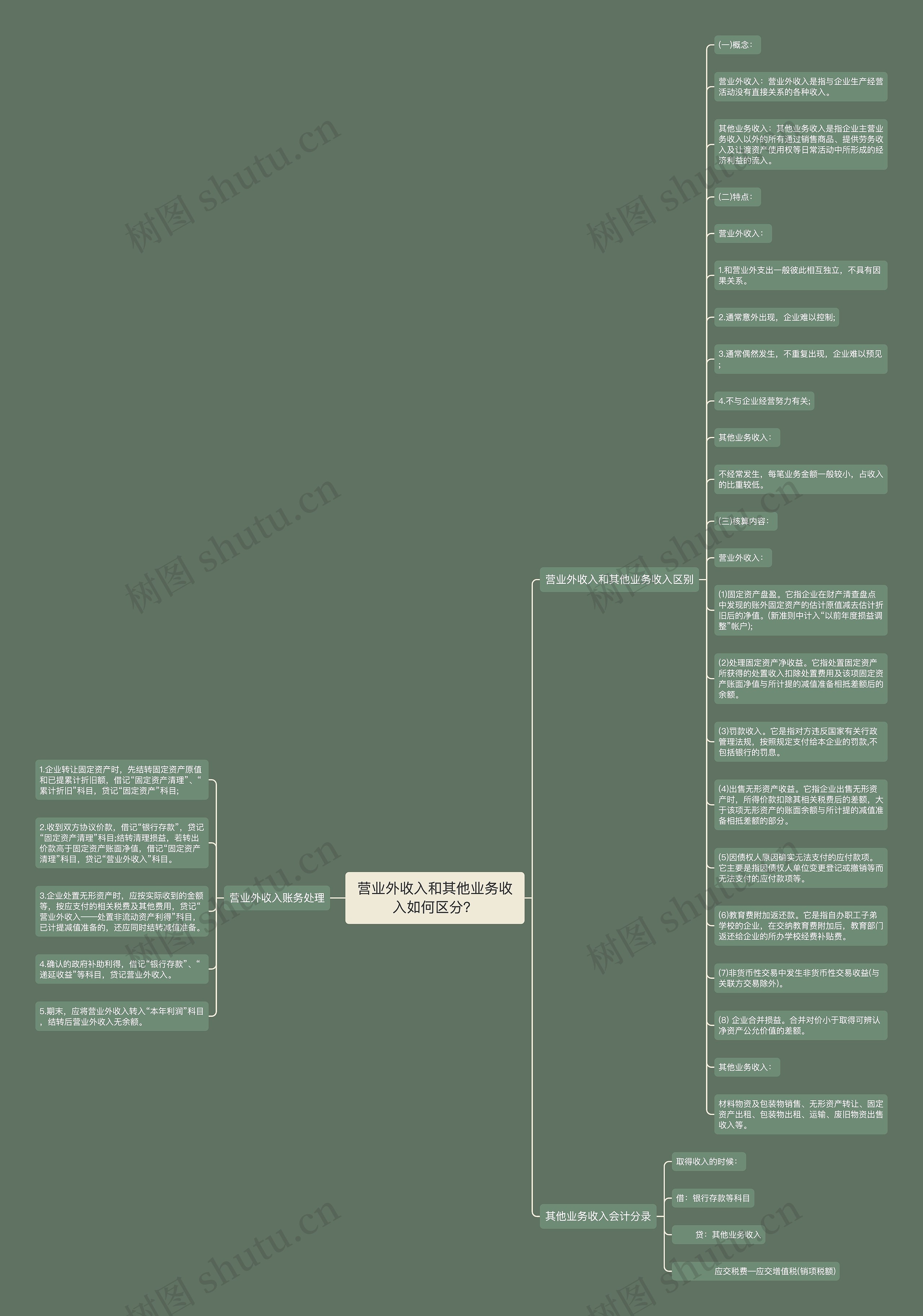 营业外收入和其他业务收入如何区分？思维导图