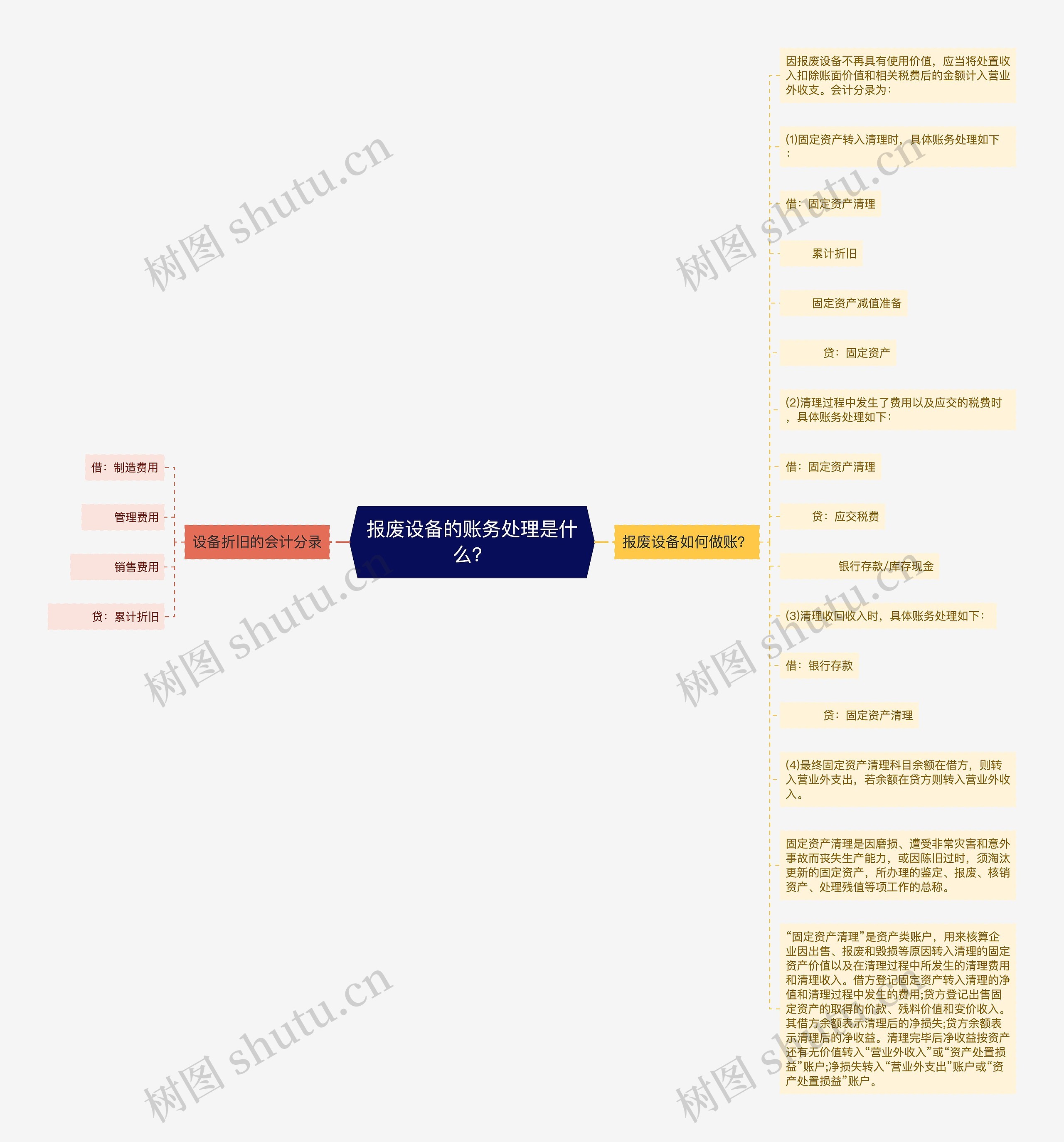 报废设备的账务处理是什么？思维导图