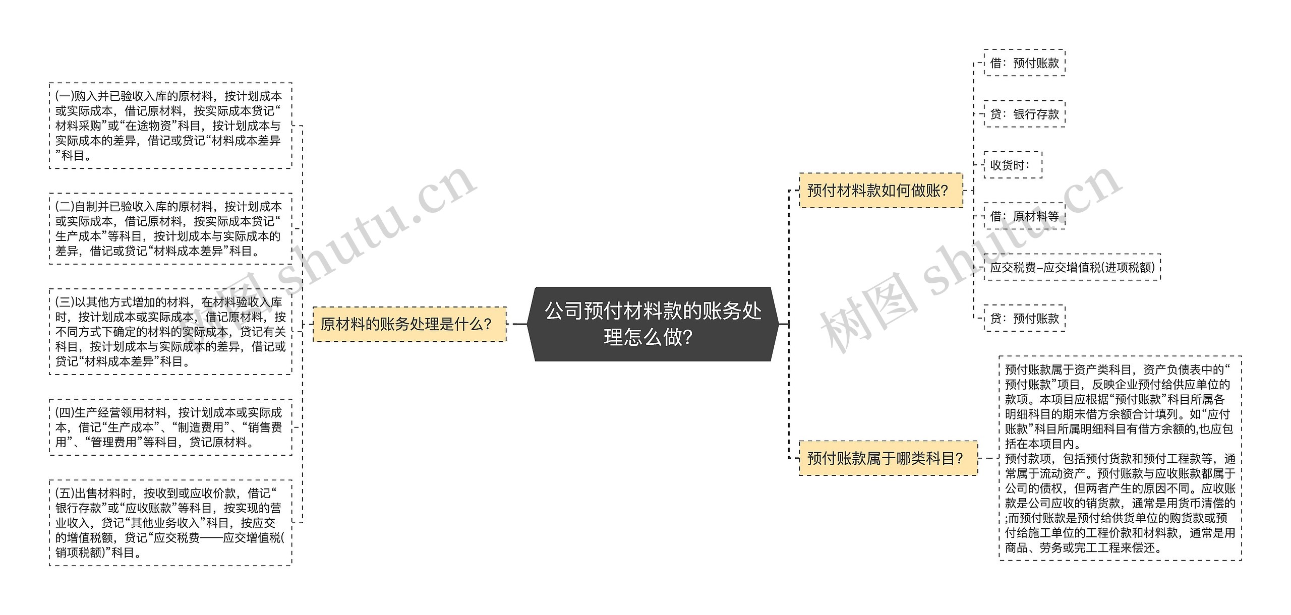 公司预付材料款的账务处理怎么做？