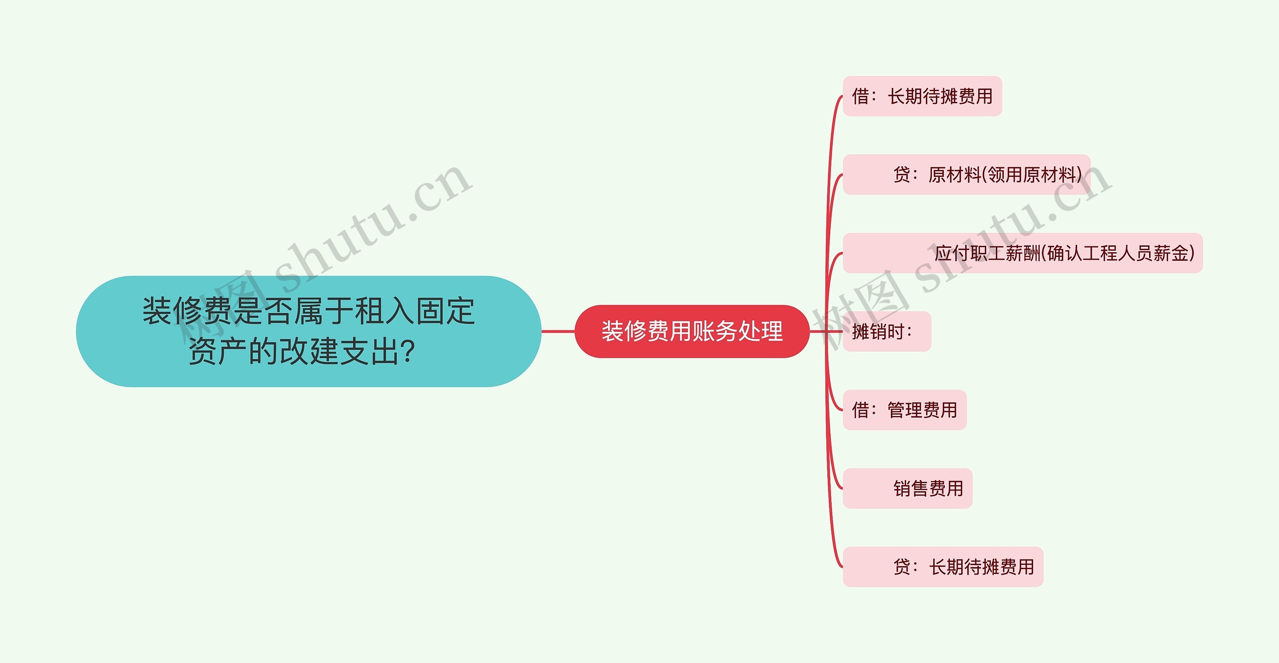 装修费是否属于租入固定资产的改建支出？