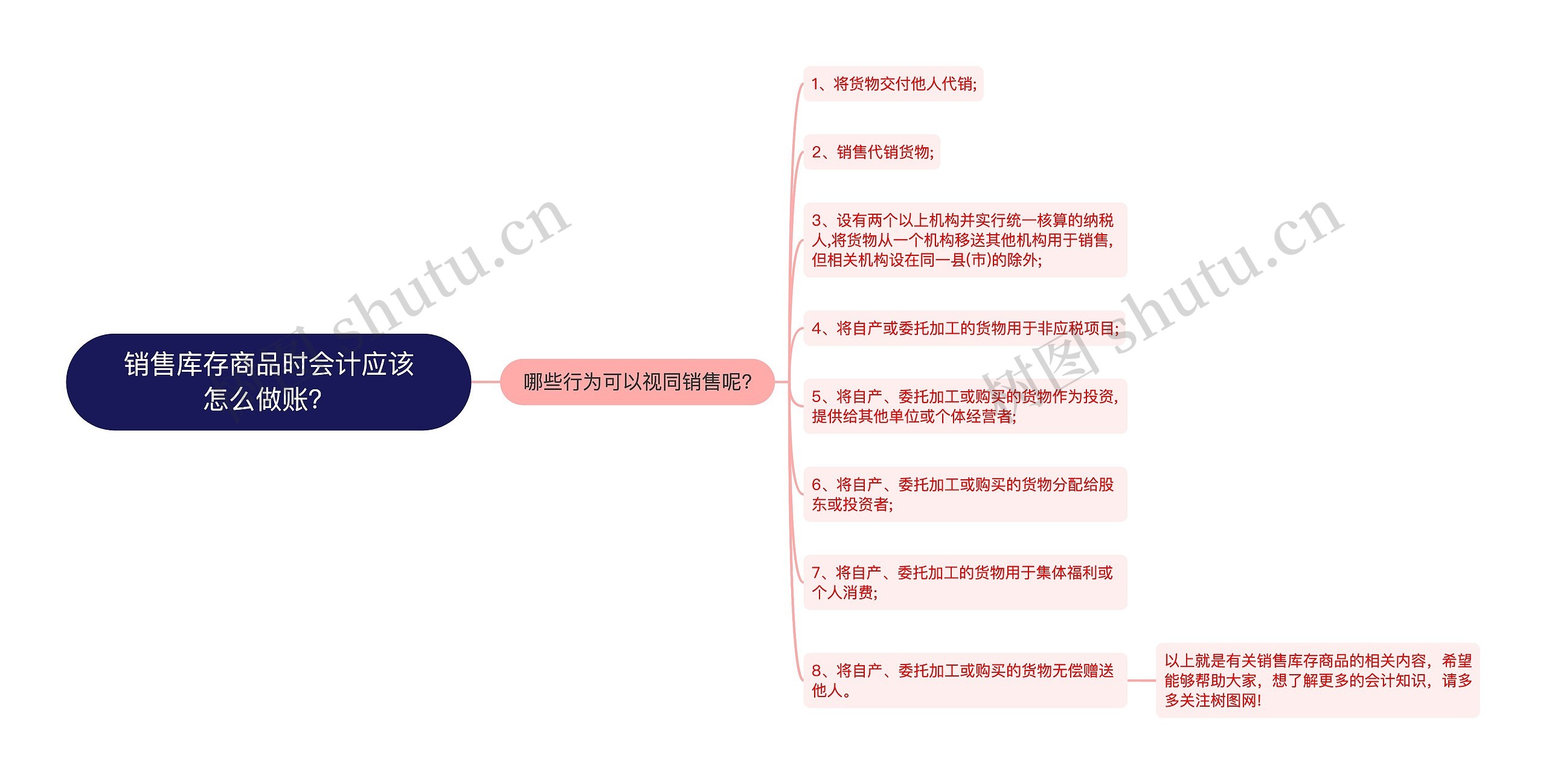 销售库存商品时会计应该怎么做账？思维导图