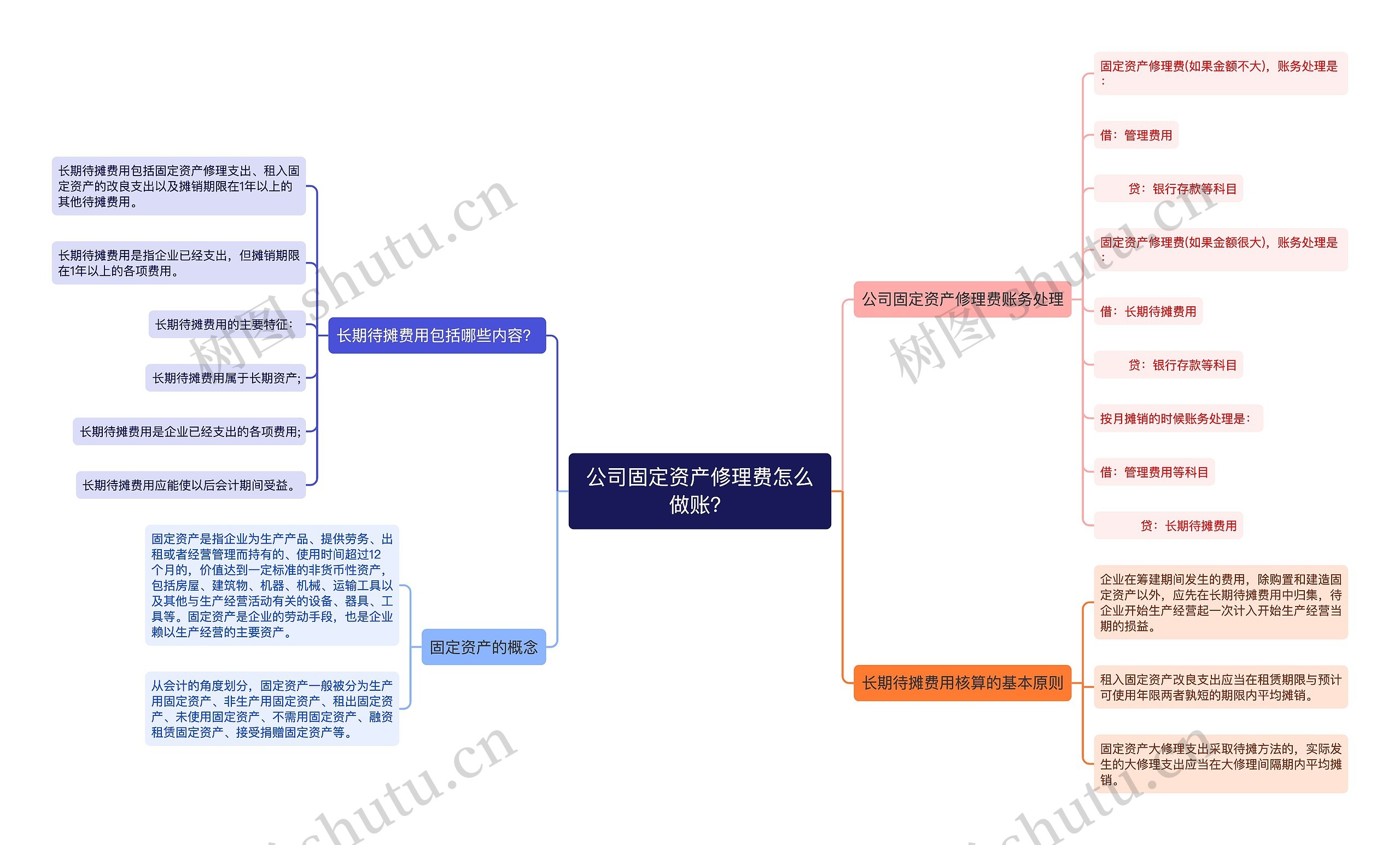 公司固定资产修理费怎么做账？思维导图