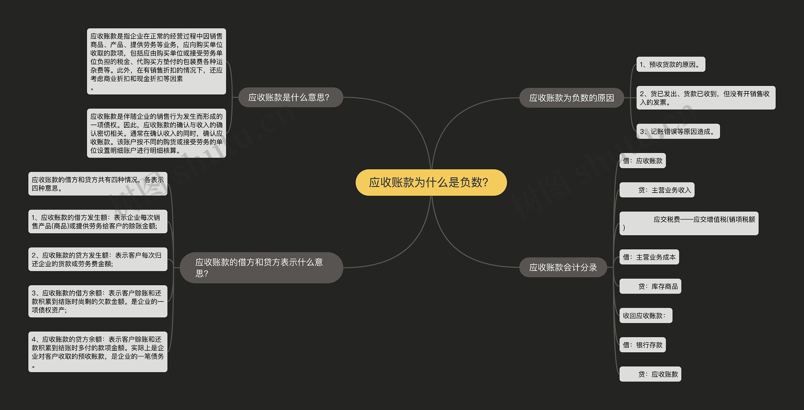 应收账款为什么是负数？思维导图