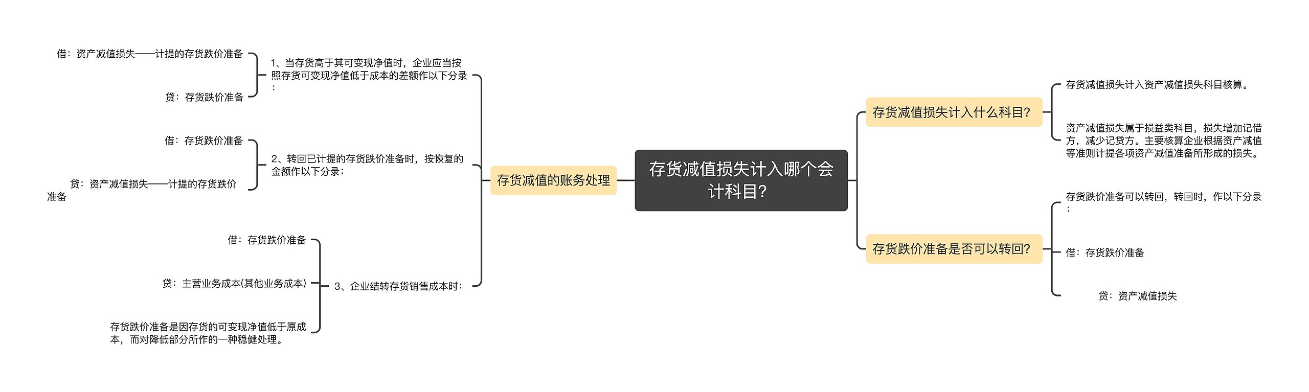 存货减值损失计入哪个会计科目？