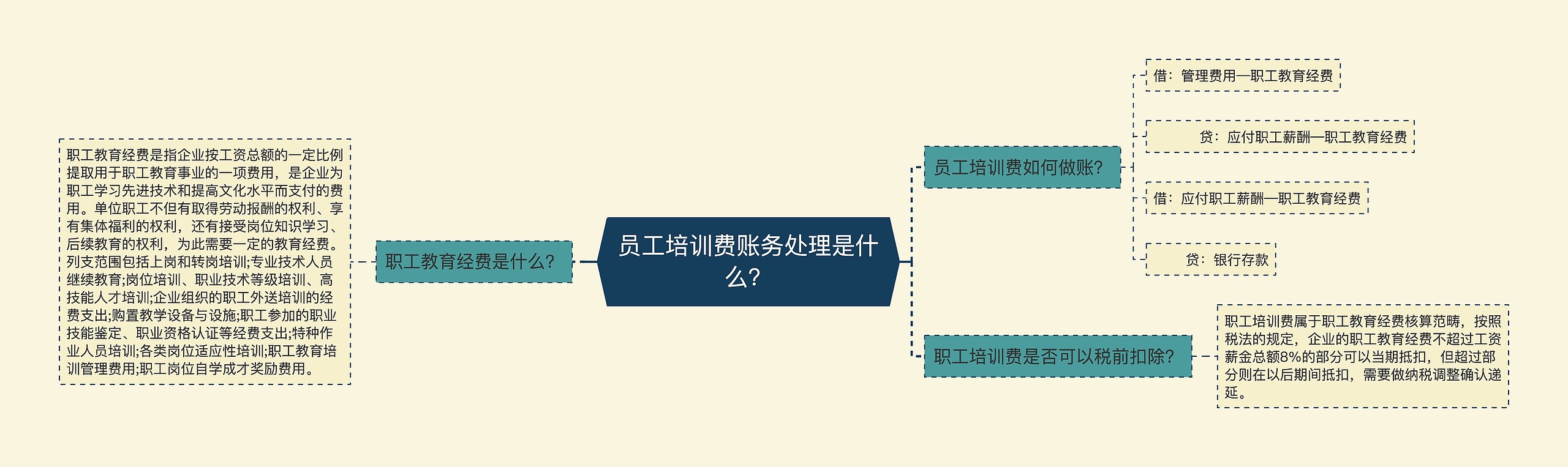 员工培训费账务处理是什么？