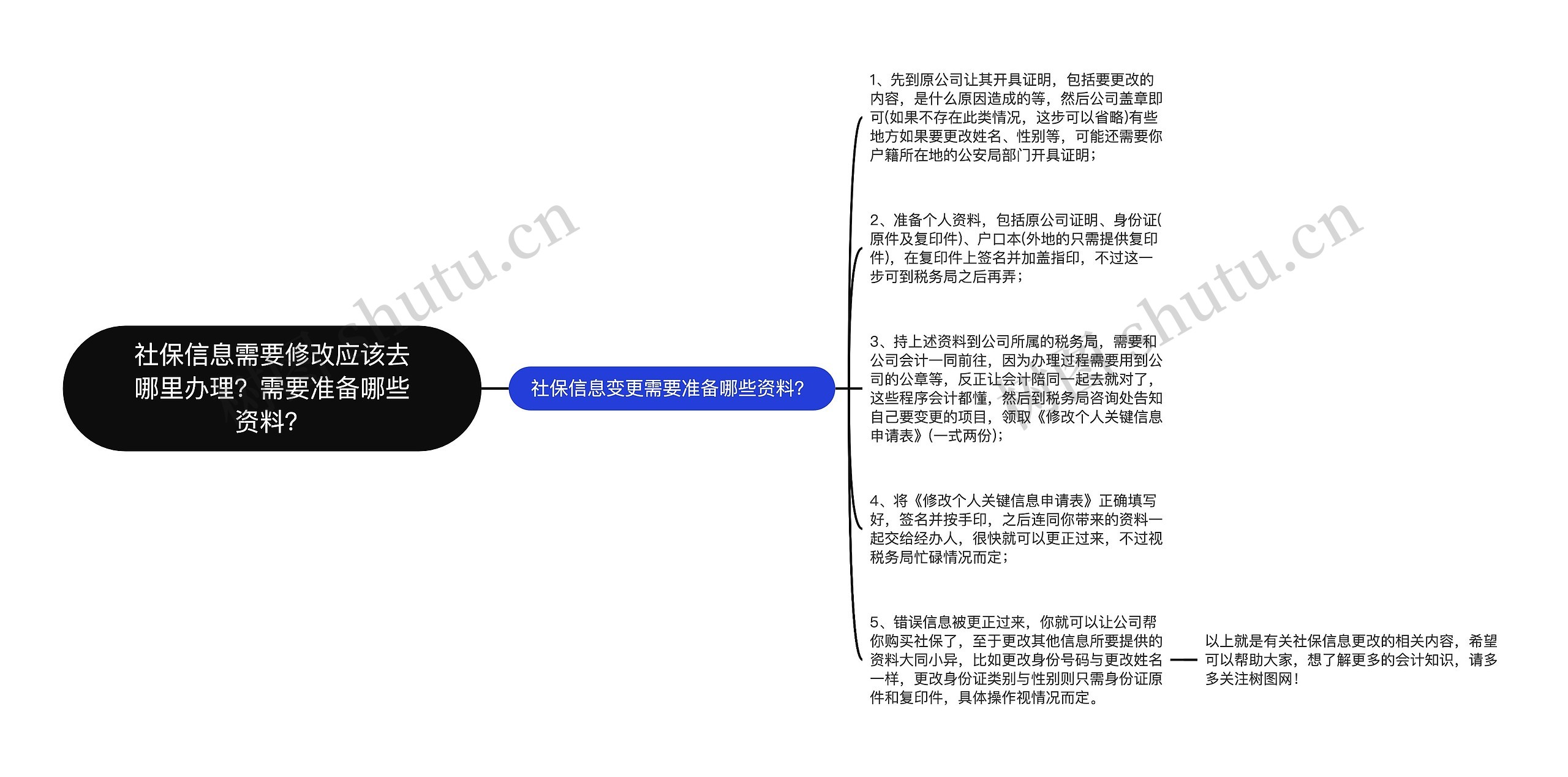 社保信息需要修改应该去哪里办理？需要准备哪些资料？思维导图