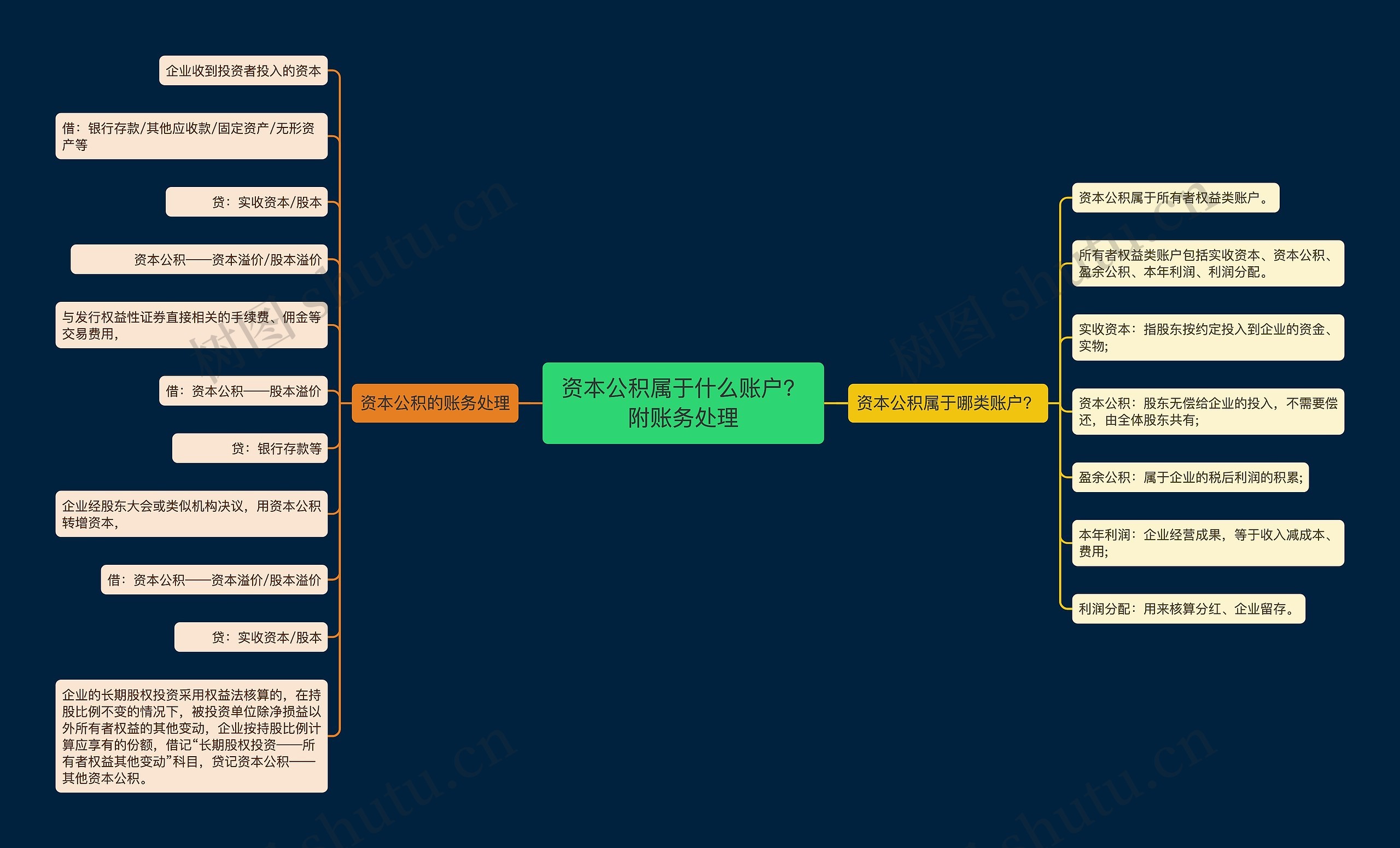 资本公积属于什么账户？附账务处理