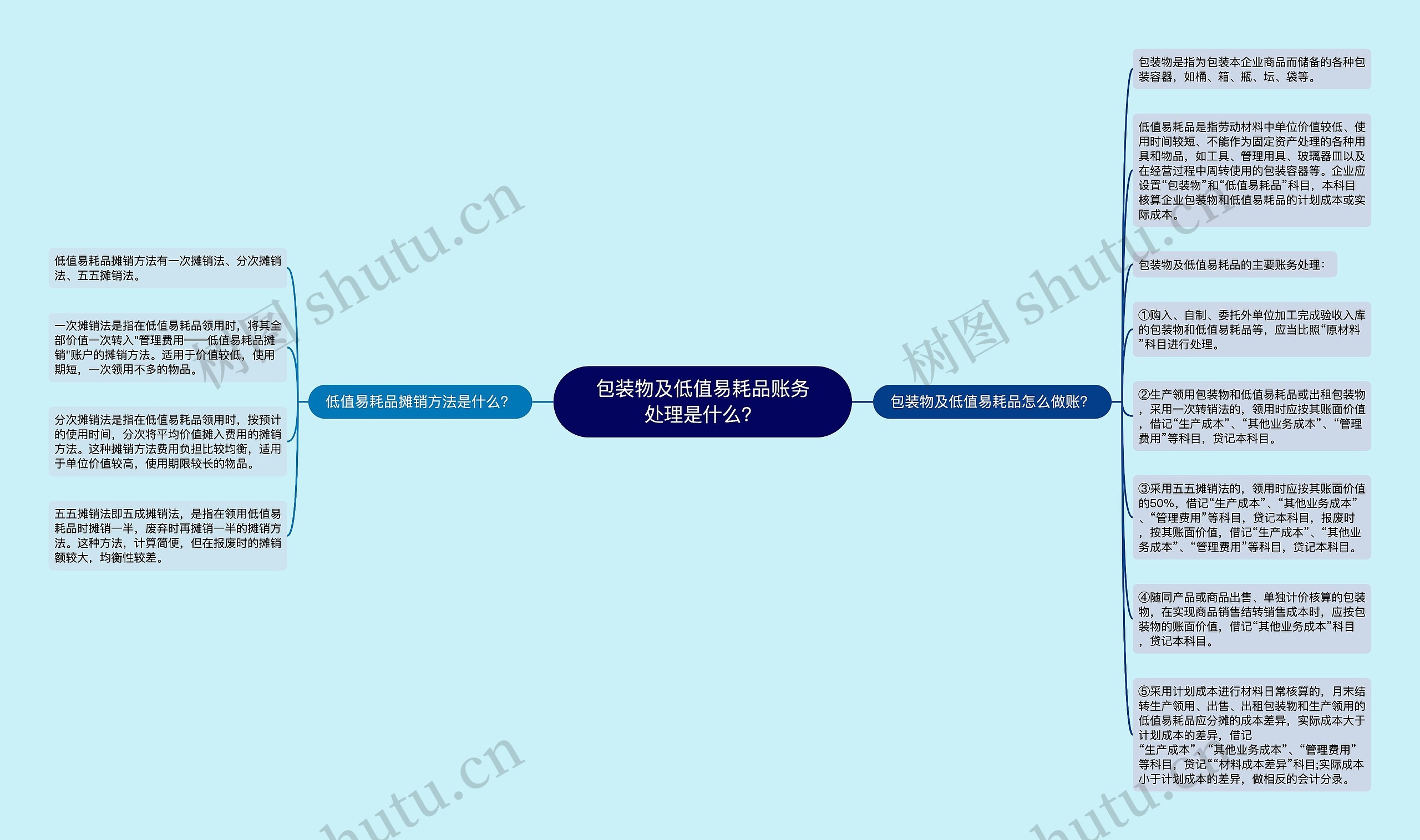 包装物及低值易耗品账务处理是什么？思维导图