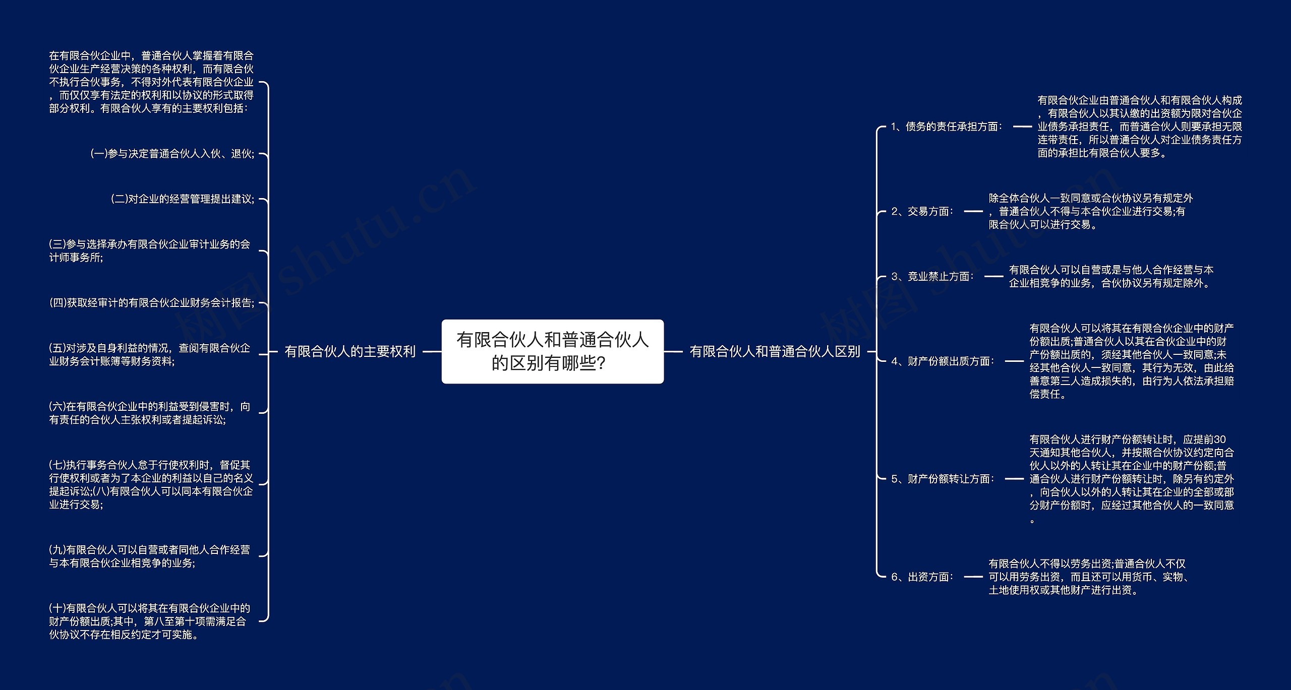 有限合伙人和普通合伙人的区别有哪些?思维导图高清图 有限合伙人和普通合伙人的区别有哪些?思维导图